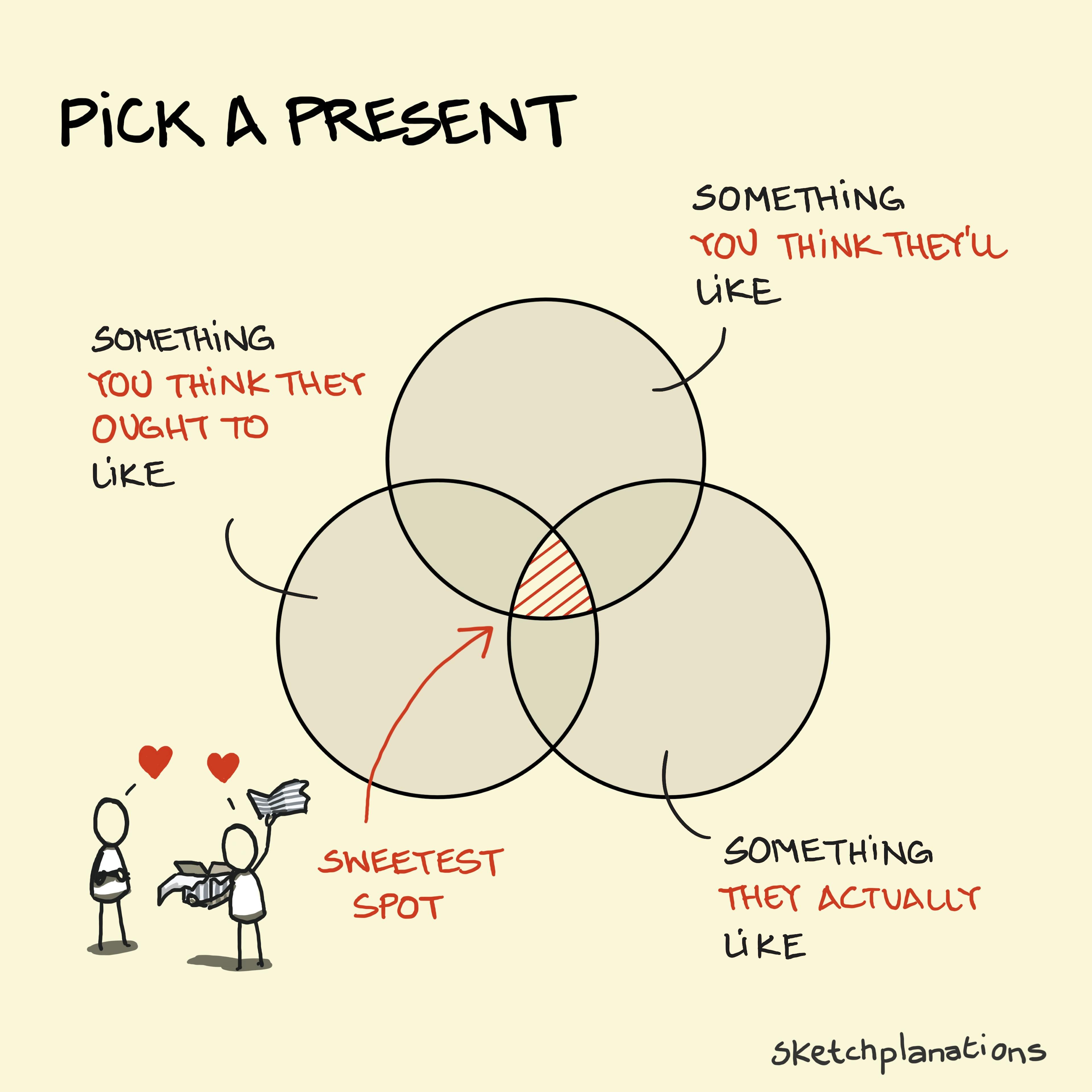 Pick a present Venn diagram considering how gift giving is also about the values of the giver