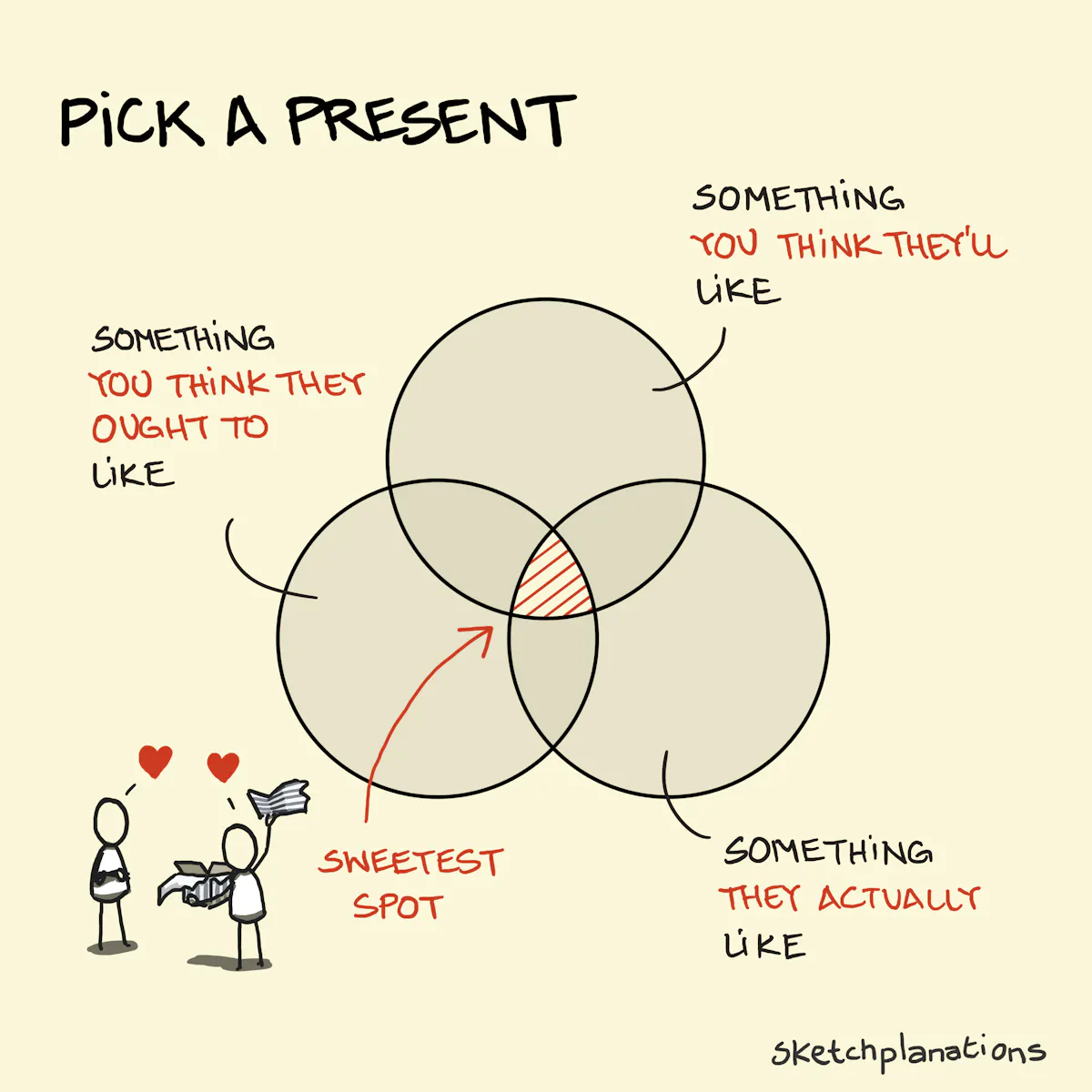Pick a present - Sketchplanations