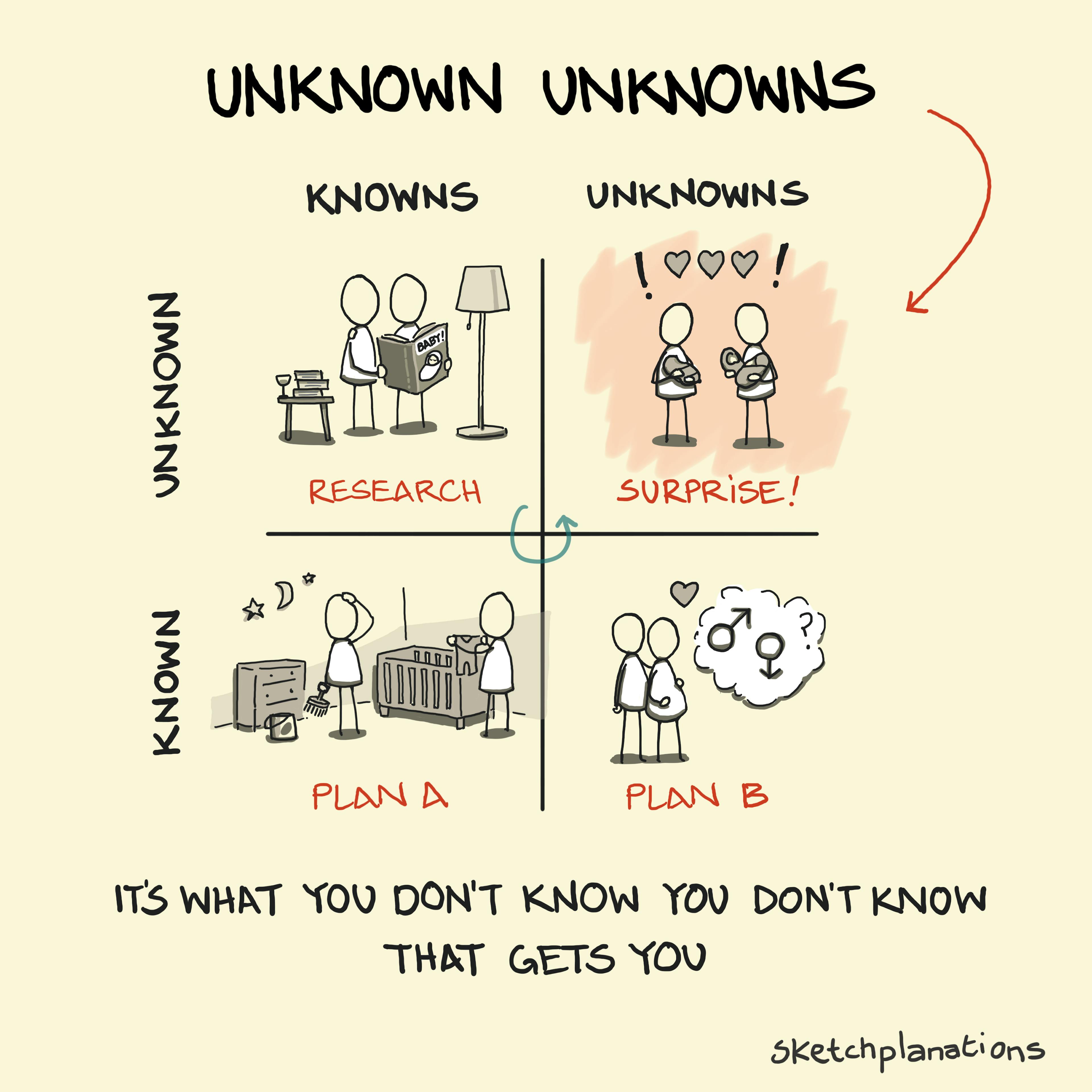 Unknown Unknowns or the Awareness-Understanding matrix, or the Rumsfeld Matrix illustrated with the example of having a baby