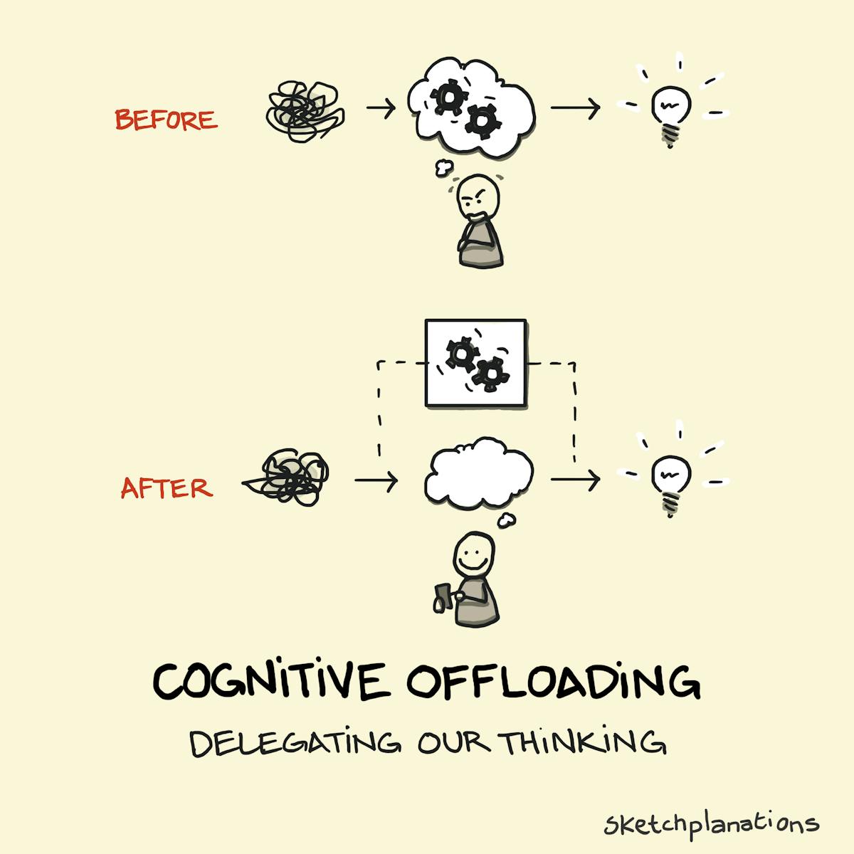 Strict Offloading Cognitive Offloading: Delegating Our Thinking - Sketchplanations