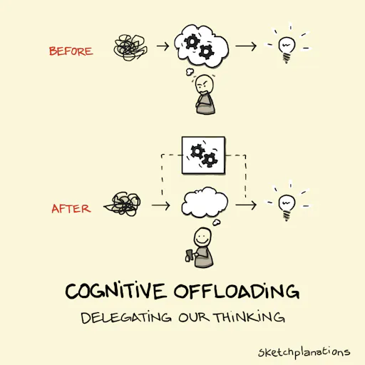 Cognitive Offloading: Delegating Our Thinking - Sketchplanations