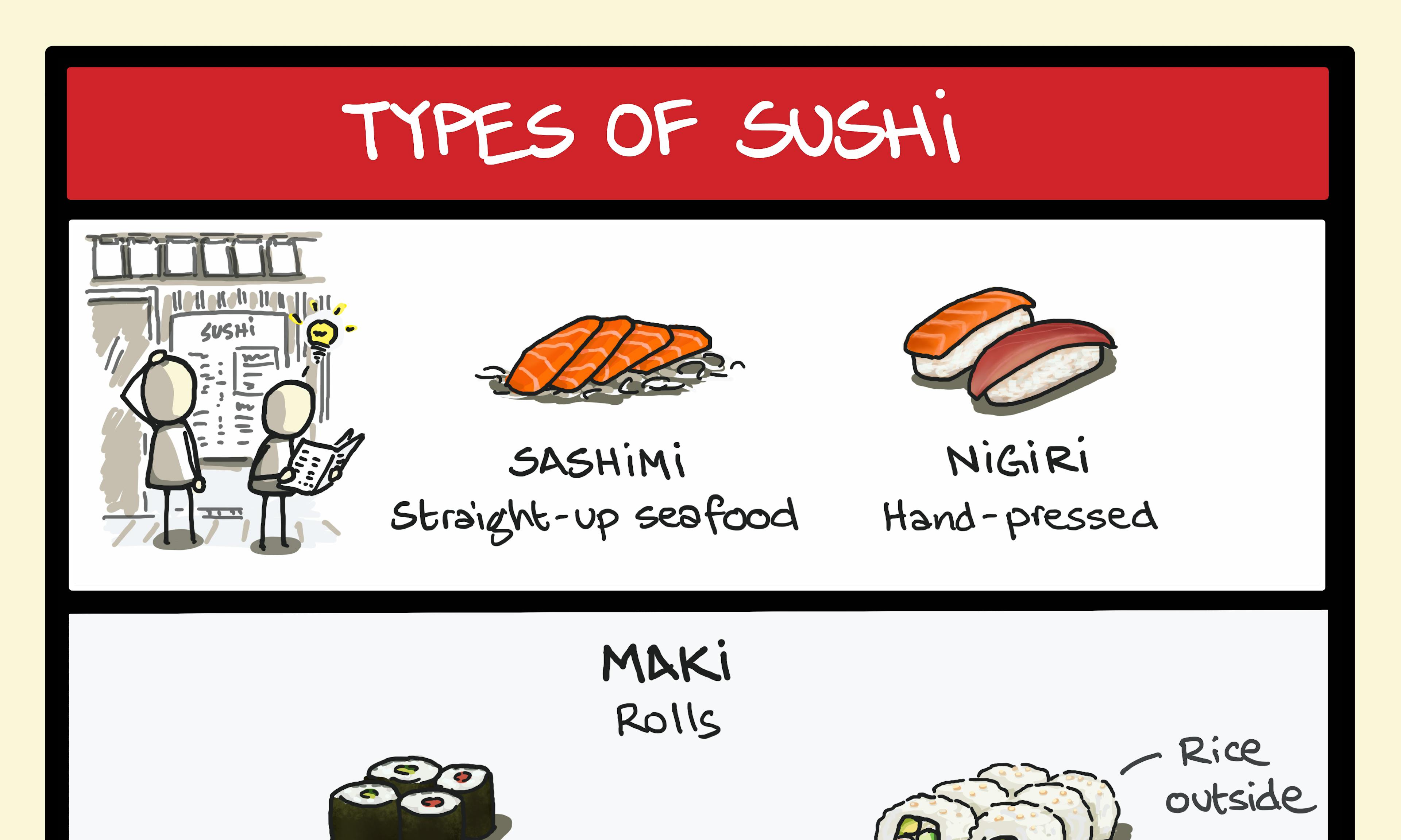 List of common sushi types, explained with names and pictures — a visual guide including nigiri, sashimi, maki rolls (hosomaki, futomaki, uramaki, temaki), inari, chirashi, and temari.