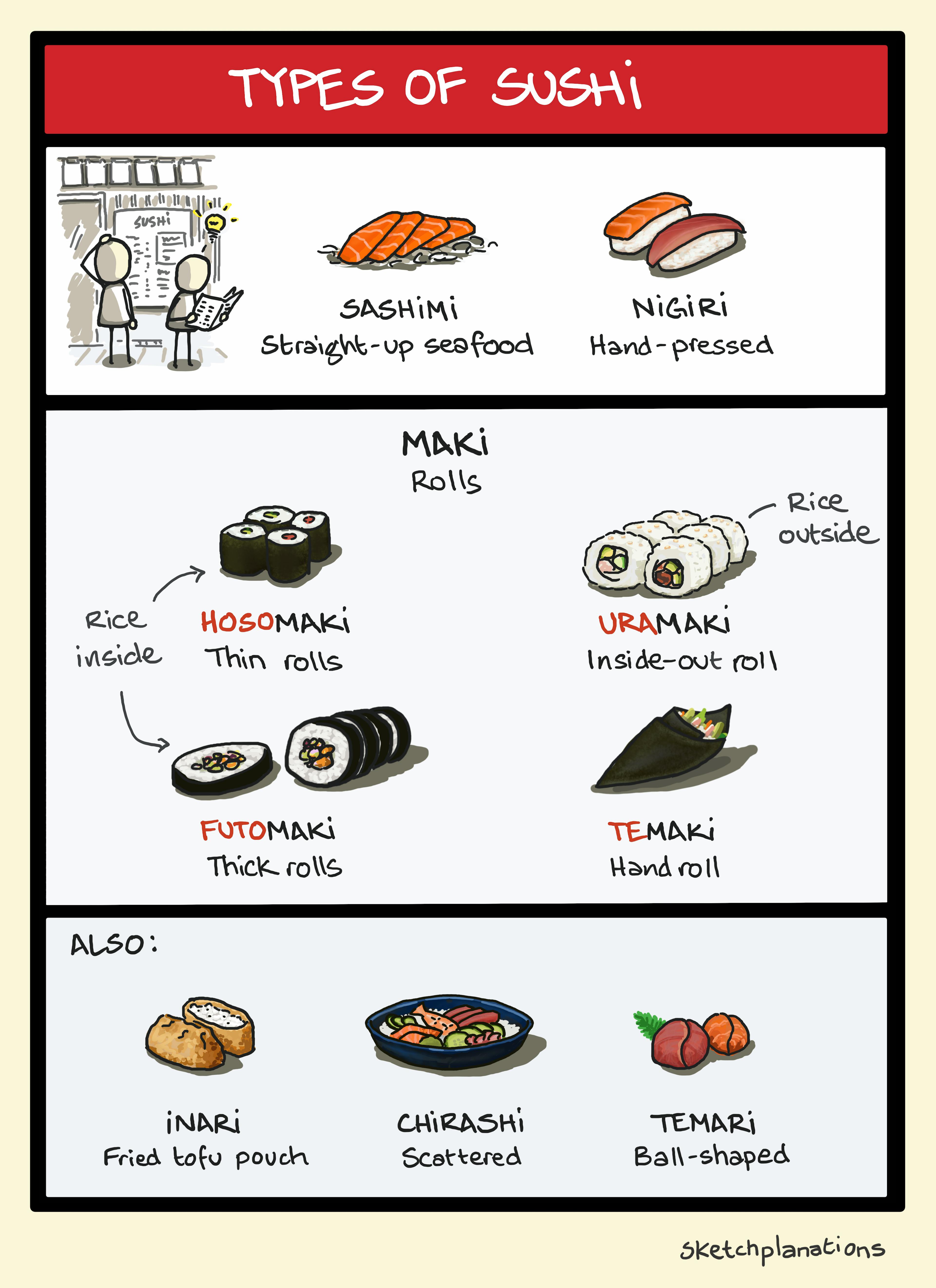 List of common sushi types, explained with names and pictures — a visual guide including nigiri, sashimi, maki rolls (hosomaki, futomaki, uramaki, temaki), inari, chirashi, and temari.
