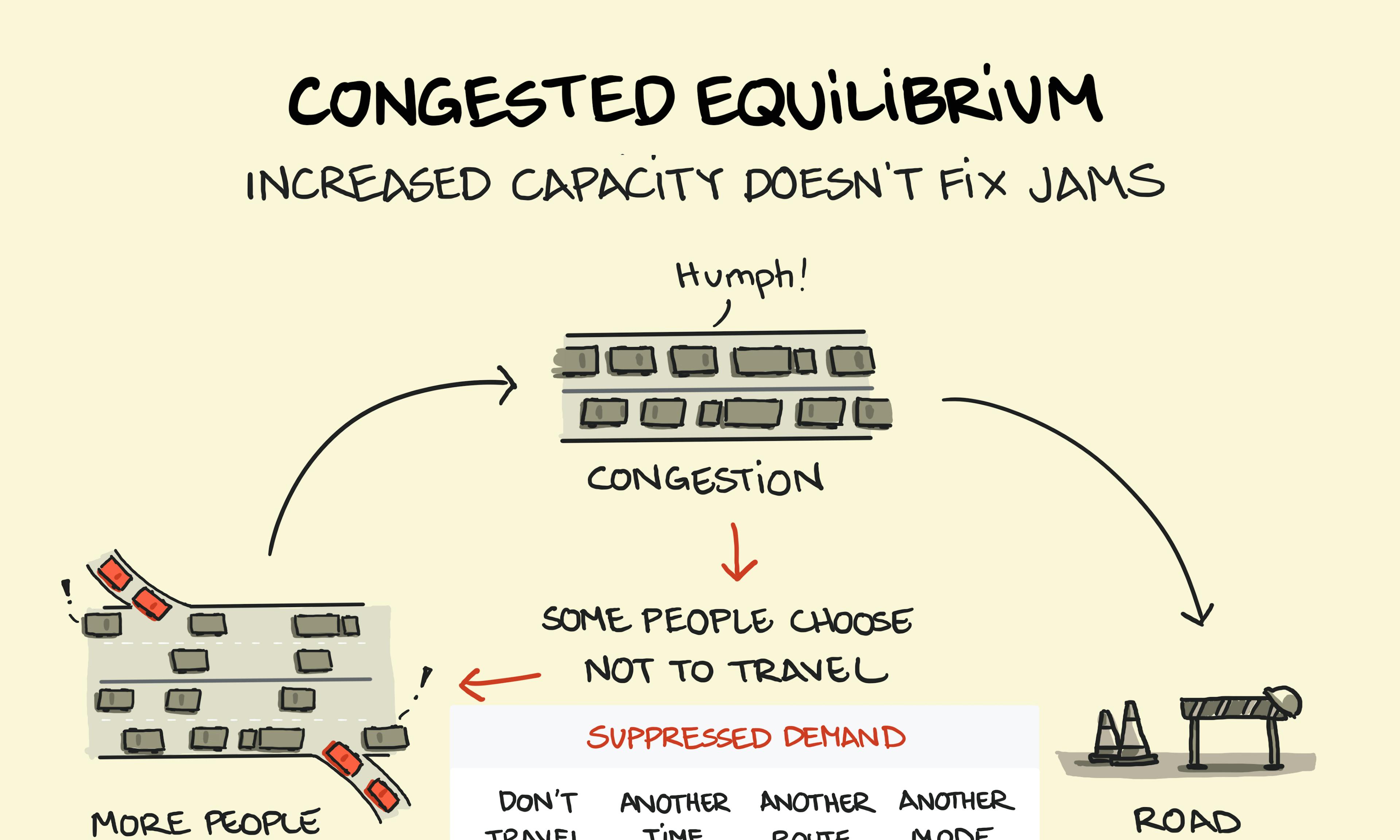 Congested equilibrium and how suppressed journeys and latent demand build-up means you can't build your way out of congestion