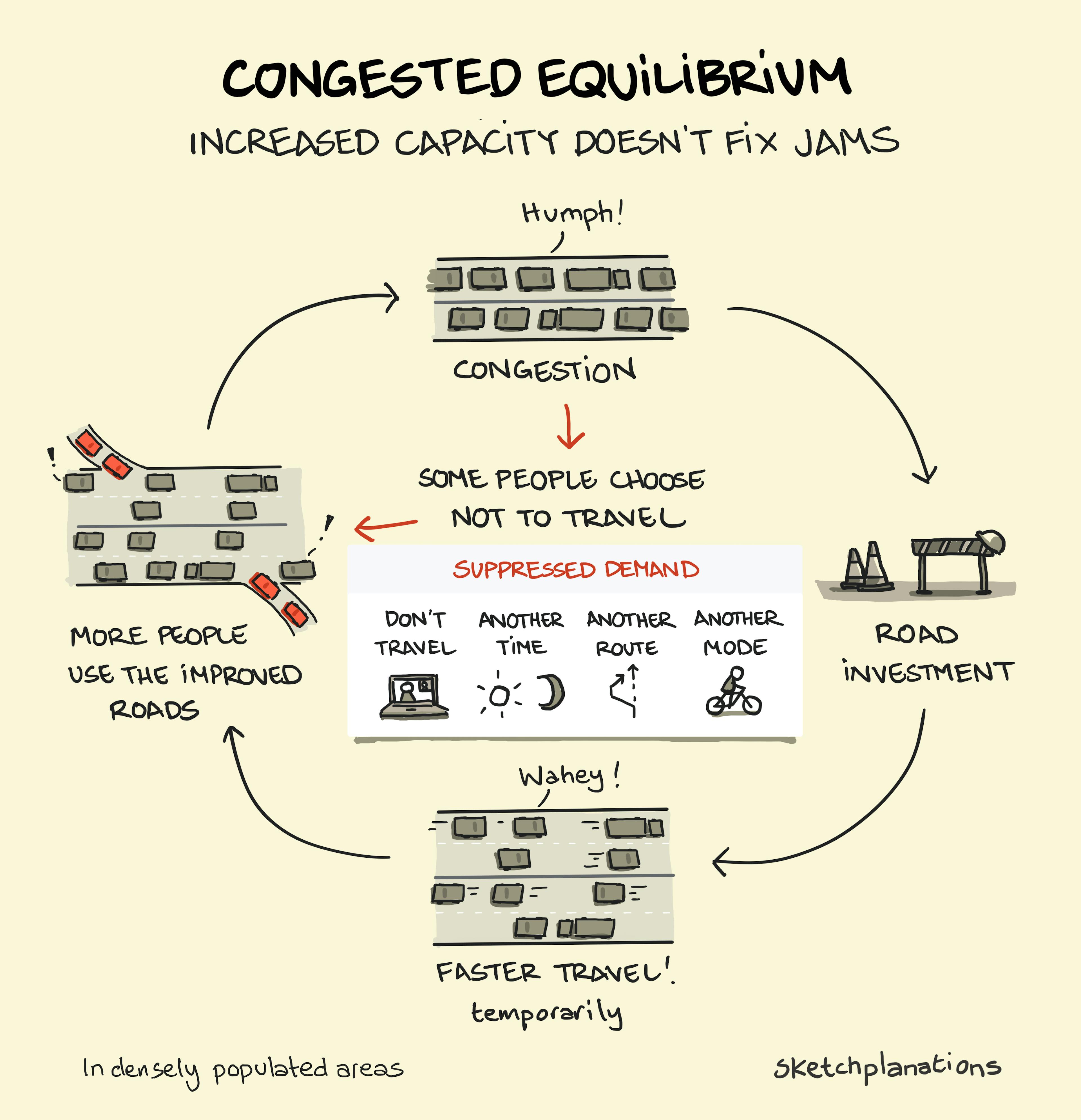 Congested equilibrium and how suppressed journeys and latent demand build-up means you can't build your way out of congestion