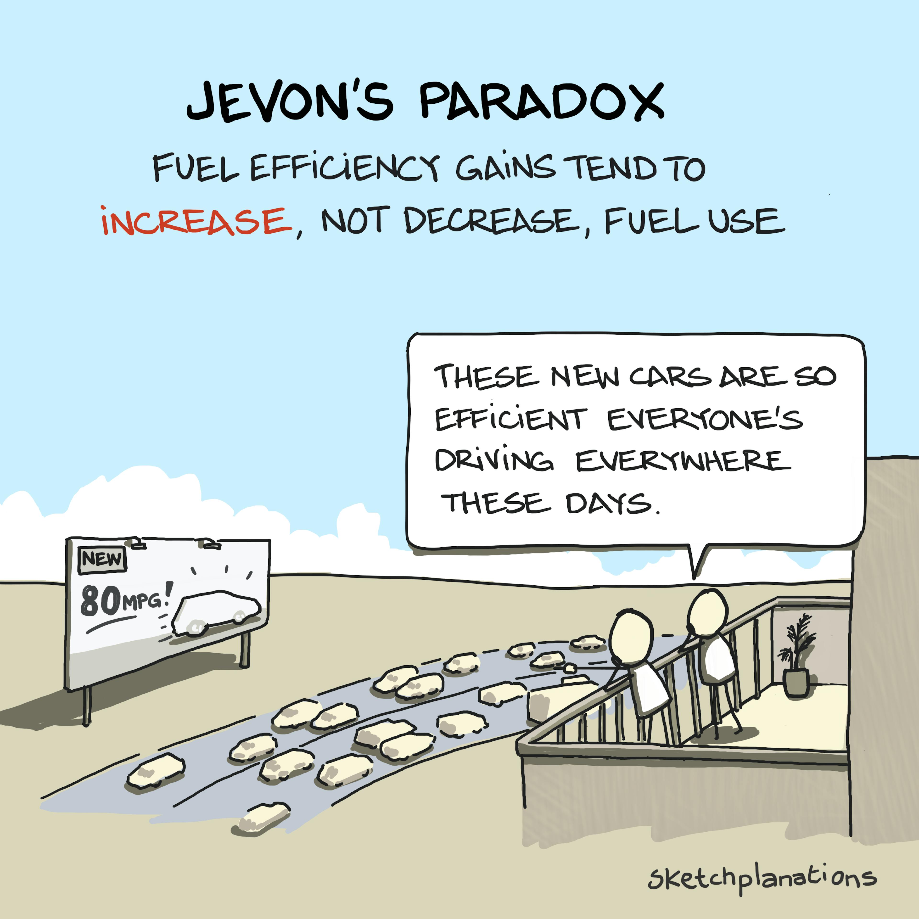 What is Jevon's paradox in economics: fuel use tends to increase, not decrease, despite efficiency gains, with definition and example. Observation from William Stanley Jevons