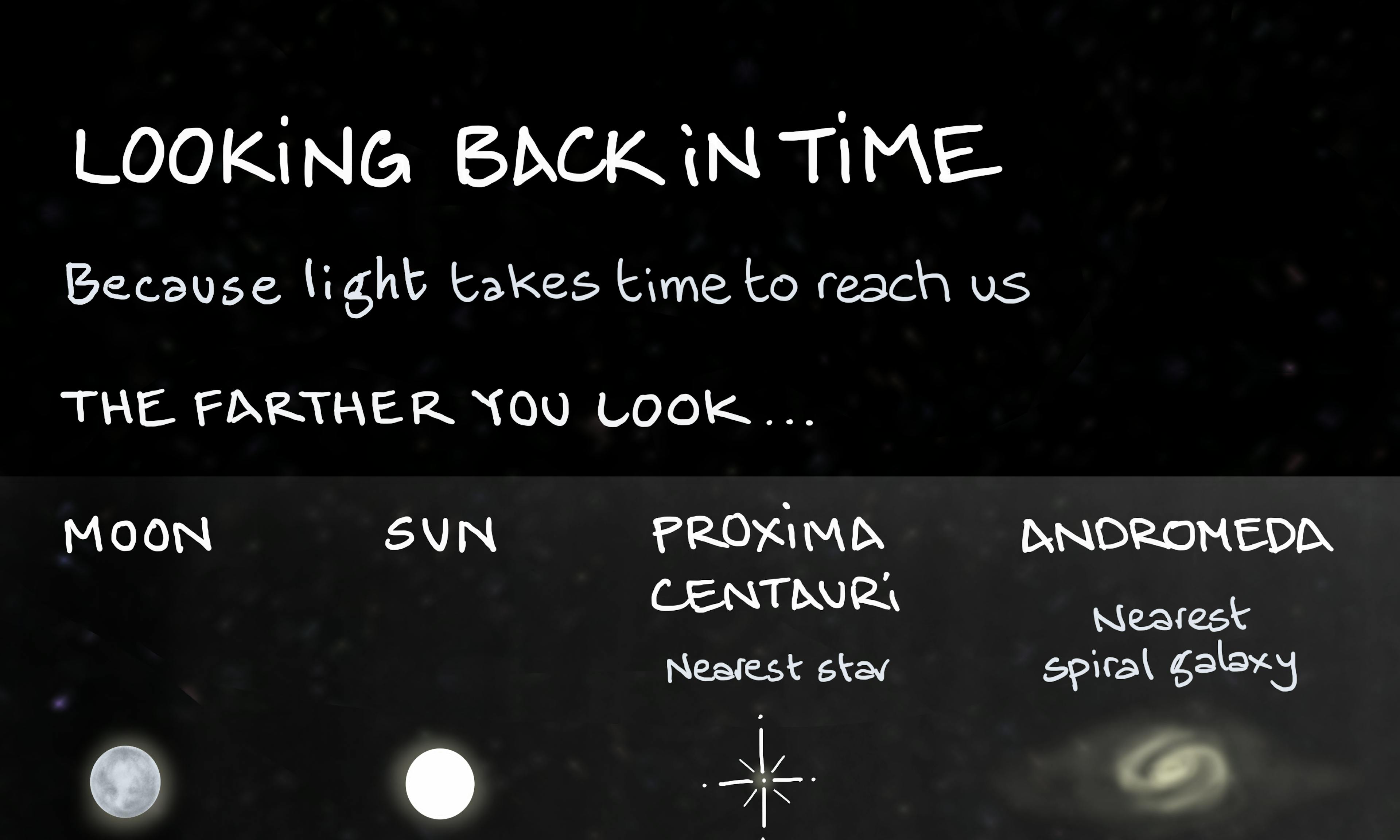 Looking back in time as we look to the stars: A visual explanation of how light from the Moon, Sun, stars, and galaxies shows us the past because light takes time to travel.