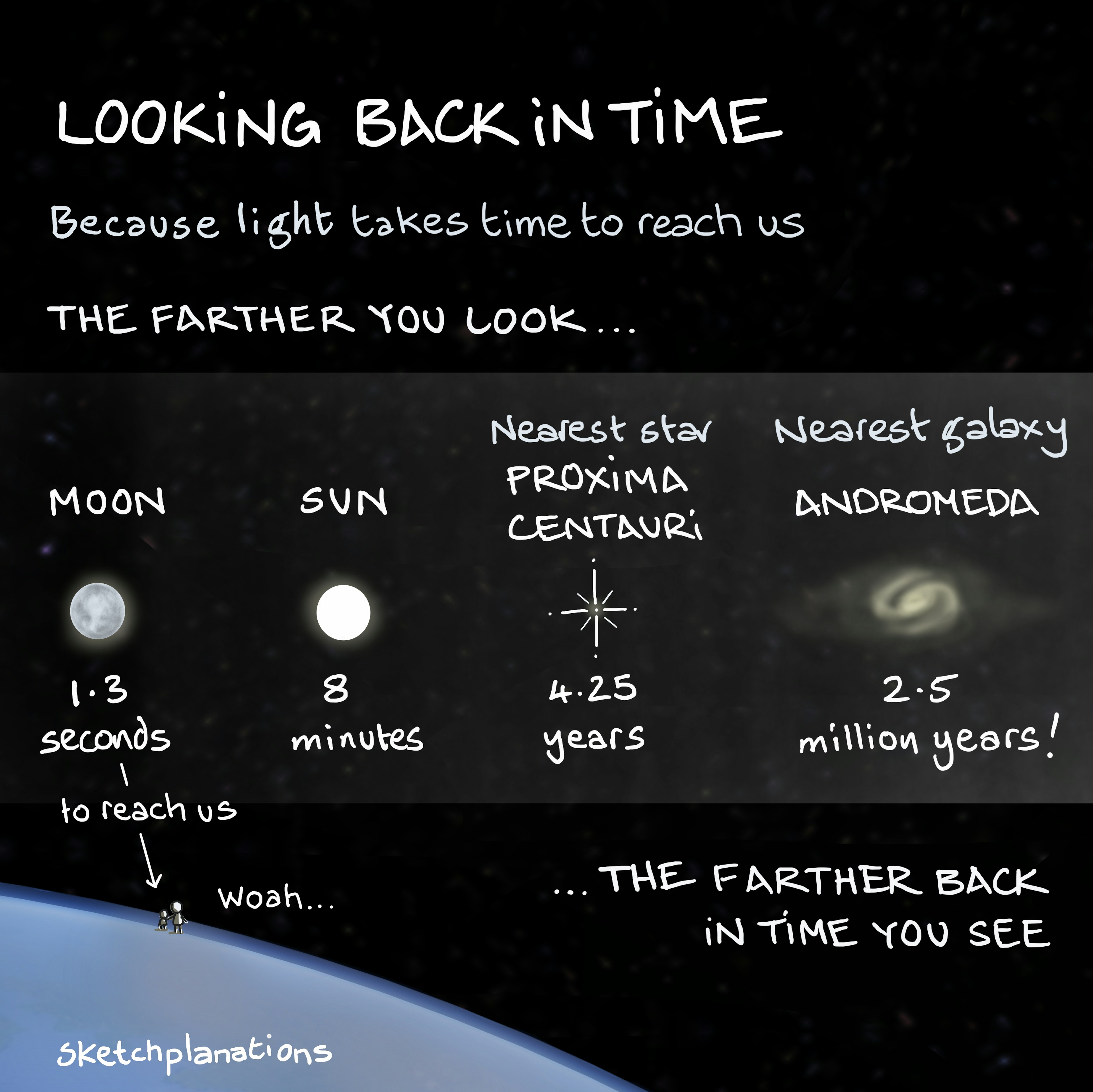 Looking back in time as we look to the stars: A visual explanation of how light from the Moon, Sun, stars, and galaxies shows us the past because light takes time to travel.