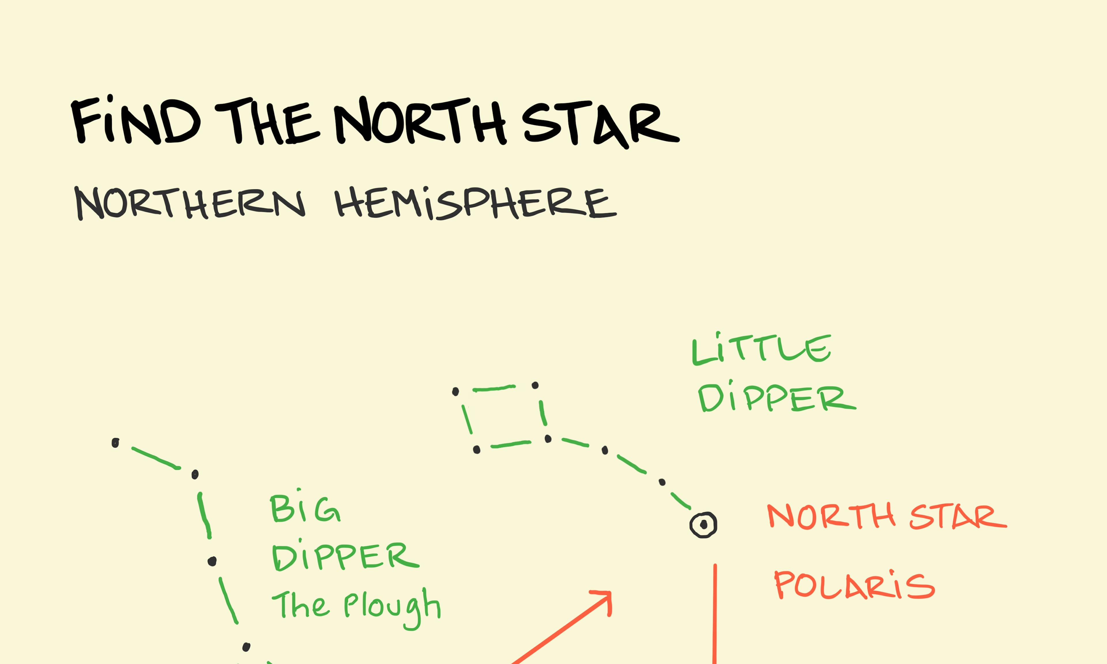 How to find the North Star in the northern hemisphere and find north using the stars and the night sky