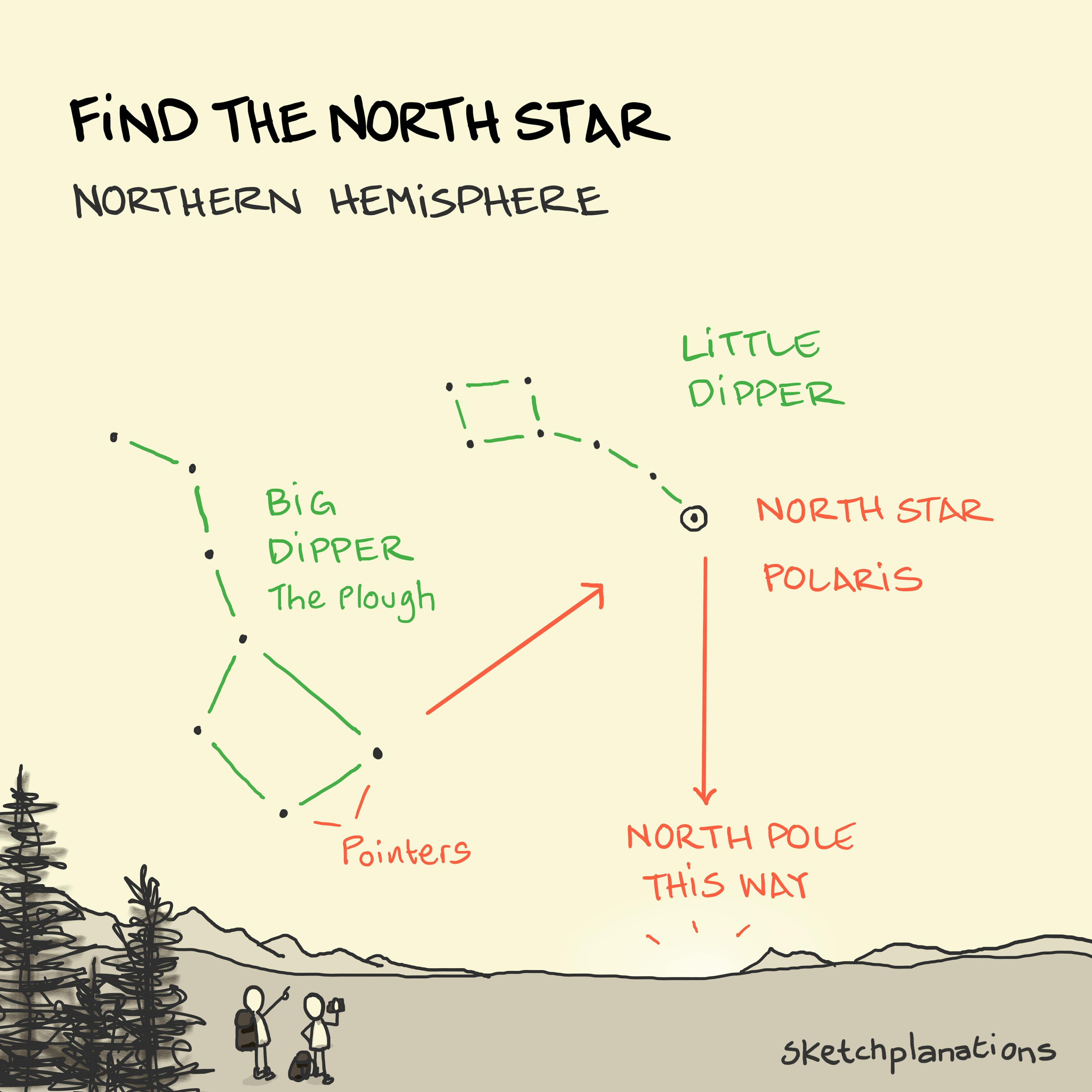 How to find the North Star in the northern hemisphere and find north using the stars and the night sky