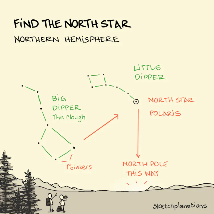 How to Find the North Star to Find North (Northern Hemisphere ...