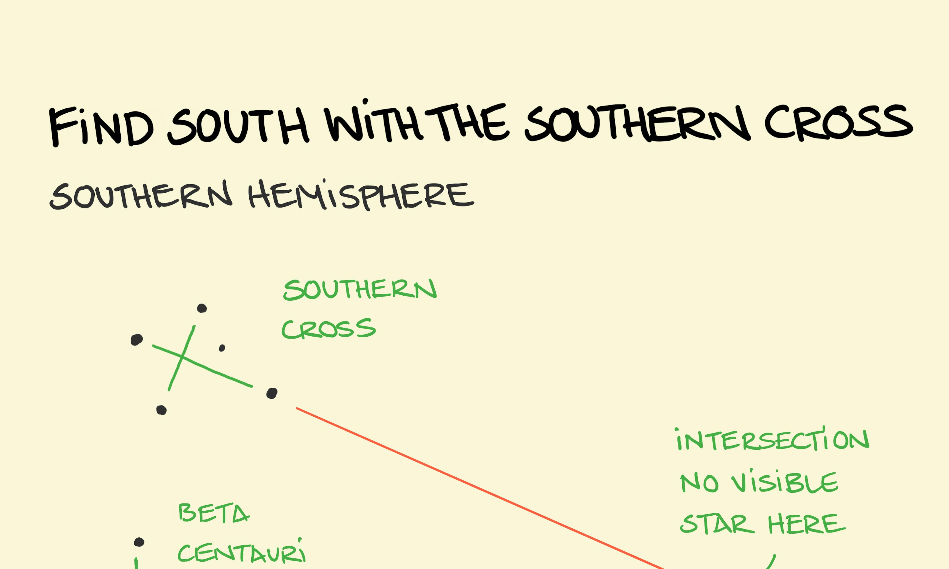 How to find south using the Southern Cross and The Pointers in the Southern hemisphere using the stars and the night sky