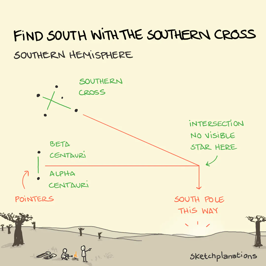 Use the Southern Cross to find South (Southern Hemisphere ...