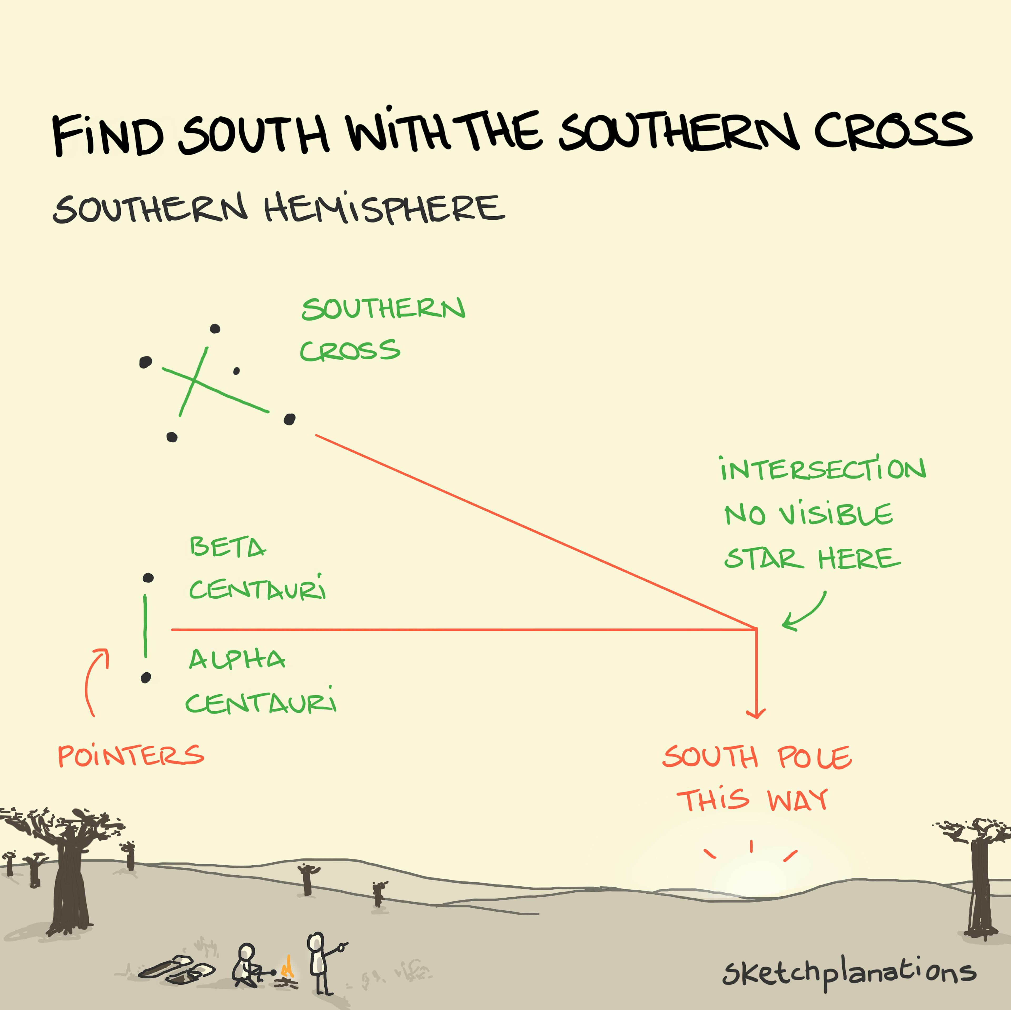How to find south using the Southern Cross and The Pointers in the Southern hemisphere using the stars and the night sky