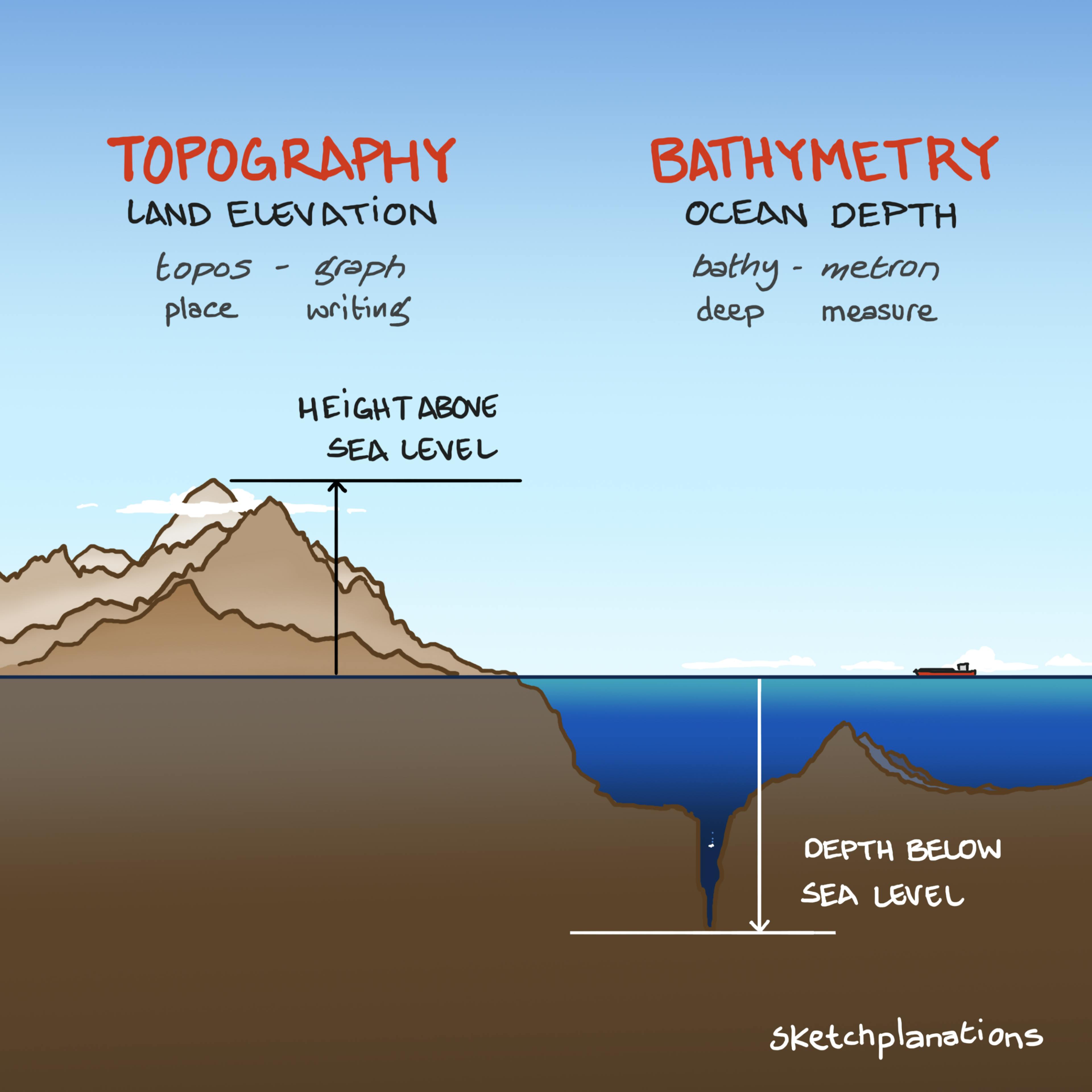 What are topography and bathmetry, and their meaning, shown as land elevation and ocean depth
