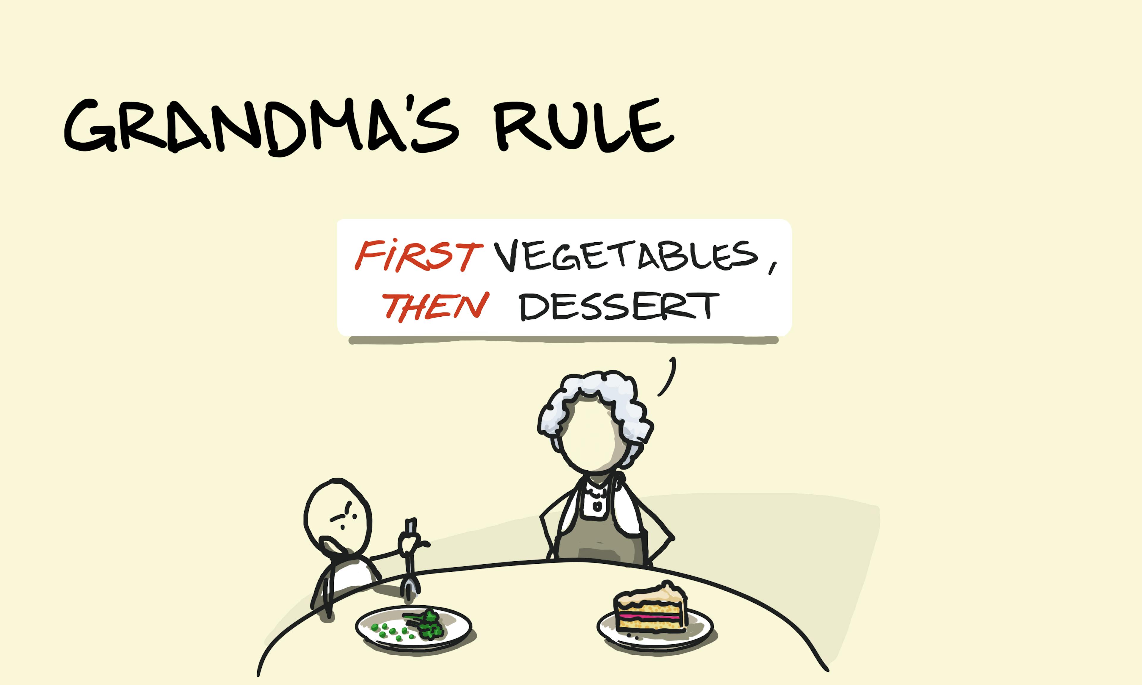 What is Grandma’s Rule? Illustration of the Premack Principle showing a child told ‘Vegetables first, then dessert’ and the First, Then Rule