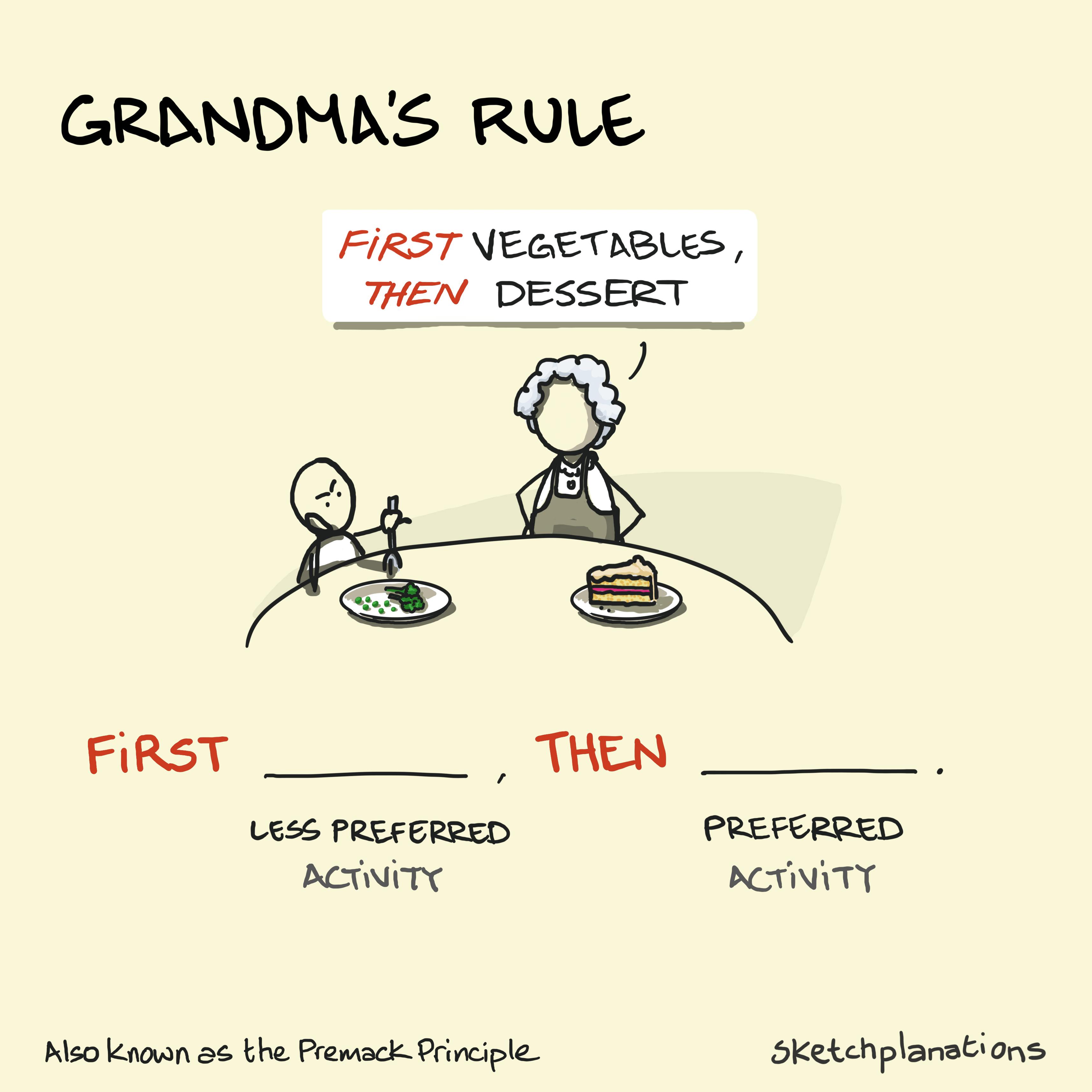 What is Grandma’s Rule? Illustration of the Premack Principle showing a child told ‘Vegetables first, then dessert’ and the First, Then Rule