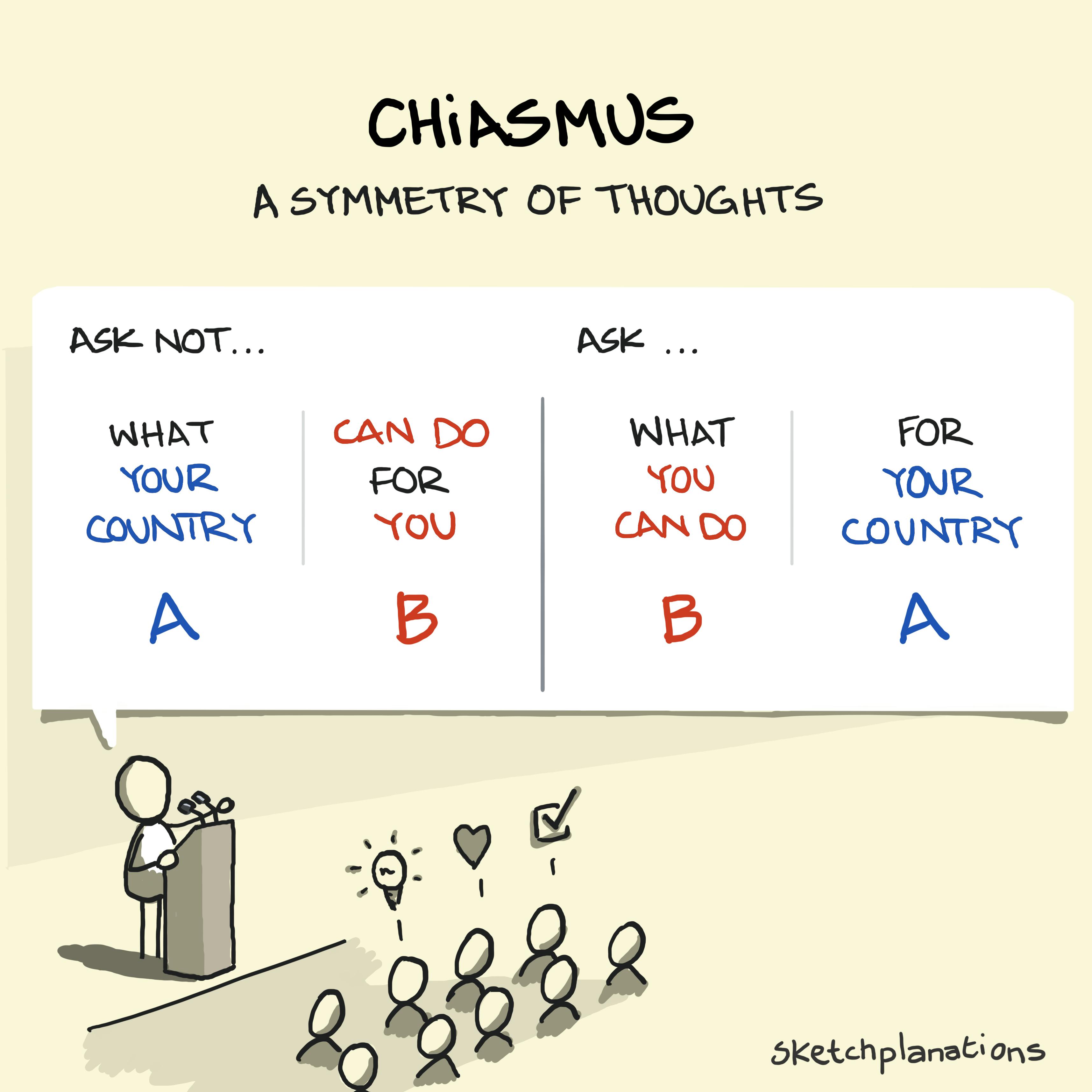 What is chiasmus? Illustration showing JFK's quote "Ask not what your country can do for you, ask what you can do for your country" arranged as A-B-B-A symmetry of thoughts.