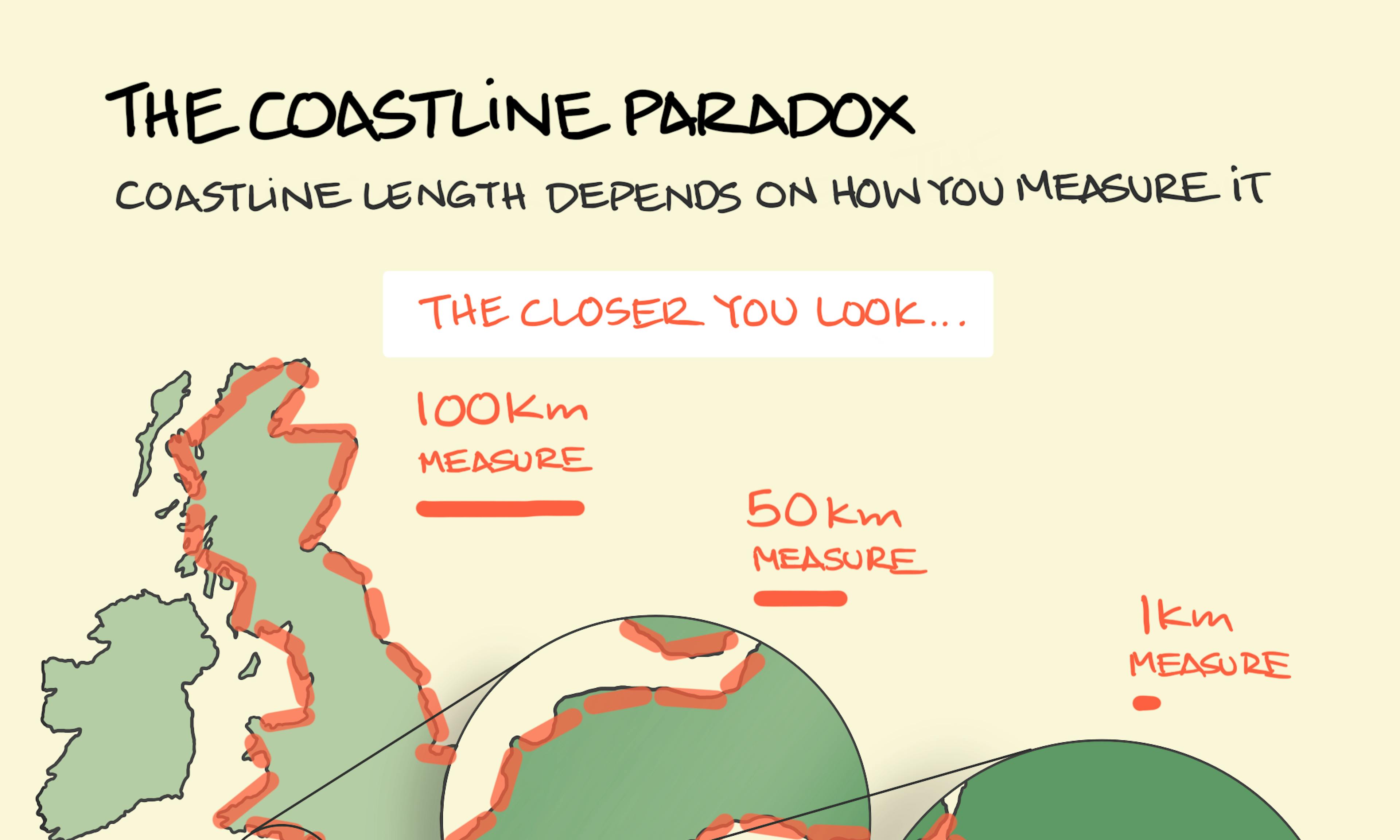 What is the coastline paradox explained - meaning the length changes depending on the size of your ruler, with Great Britain's coastline as an example