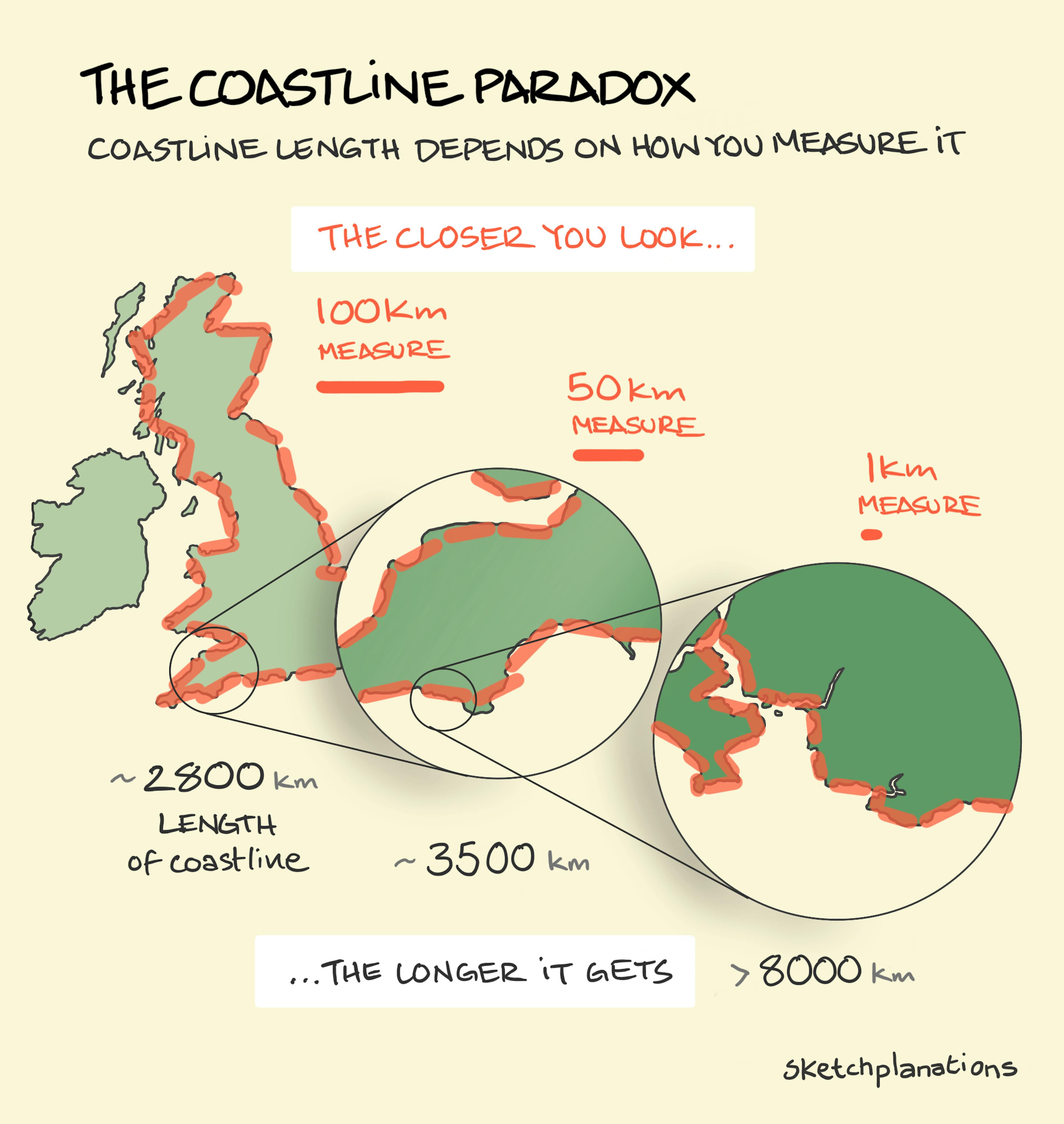 What is the coastline paradox explained - meaning the length changes depending on the size of your ruler, with Great Britain's coastline as an example