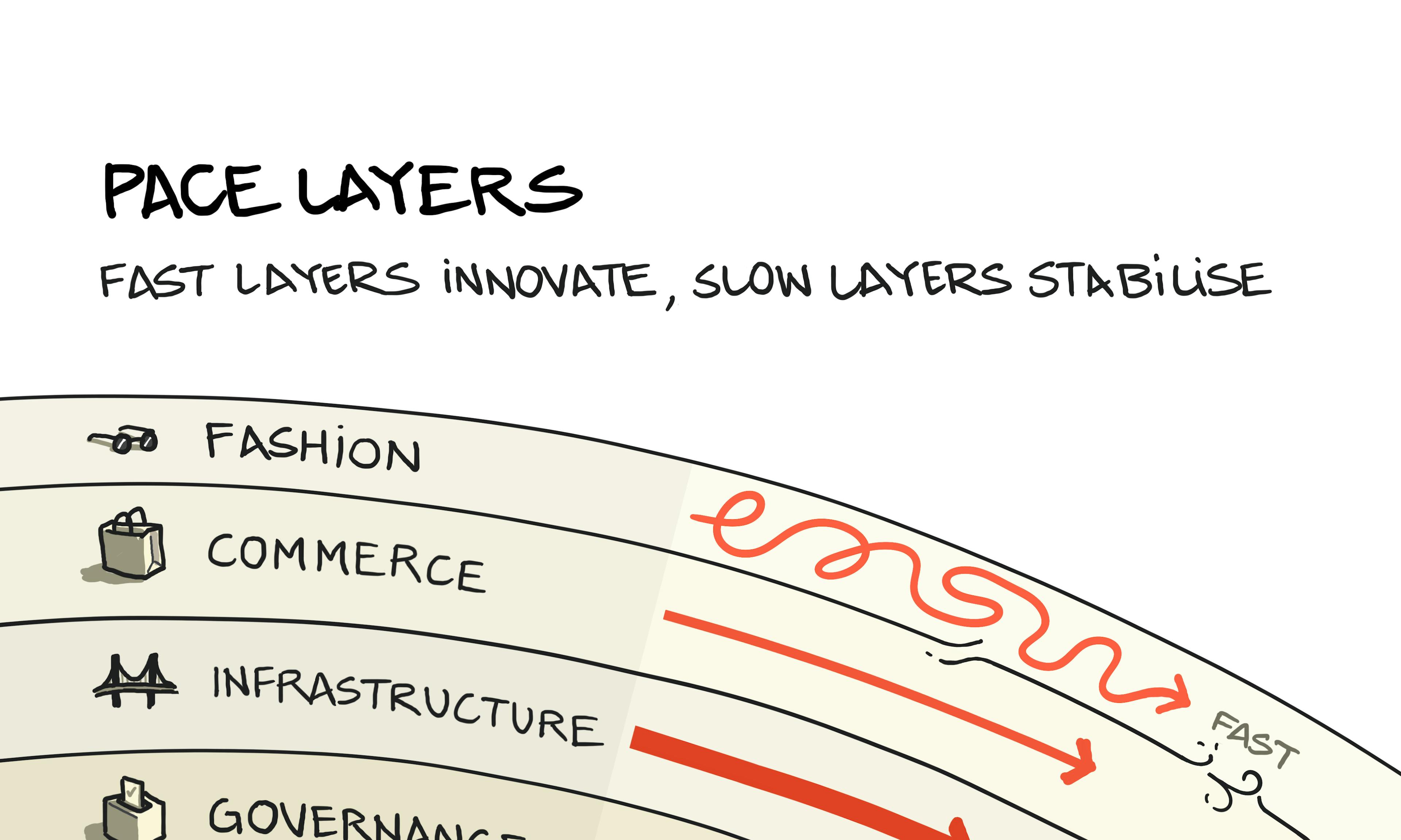 Pace Layers diagram by Stewart Brand explained: fashion, commerce, infrastructure, governance,culture, nature. Fast layers innovate, slow layers stabilise.