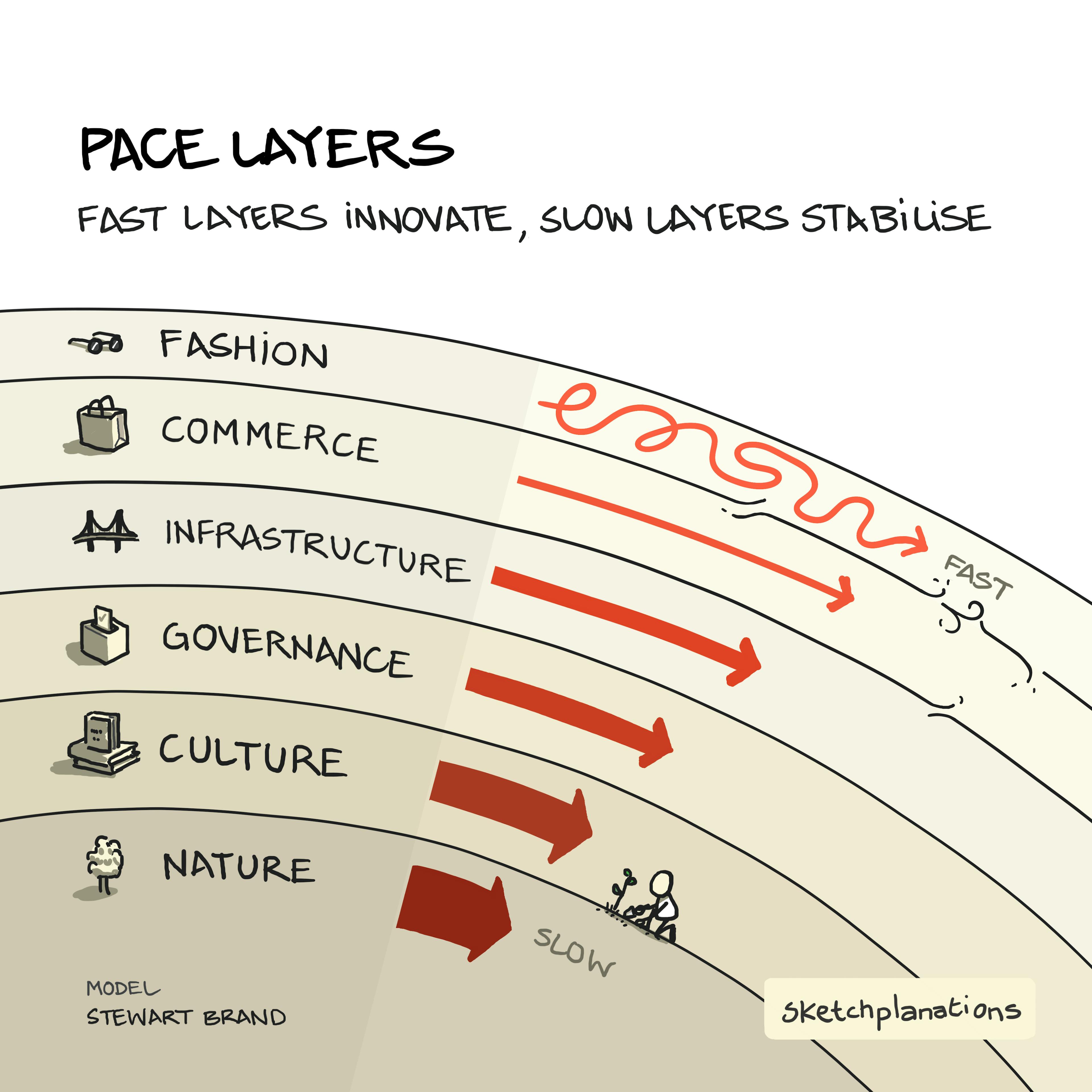 Pace Layers diagram by Stewart Brand explained: fashion, commerce, infrastructure, governance,culture, nature. Fast layers innovate, slow layers stabilise.