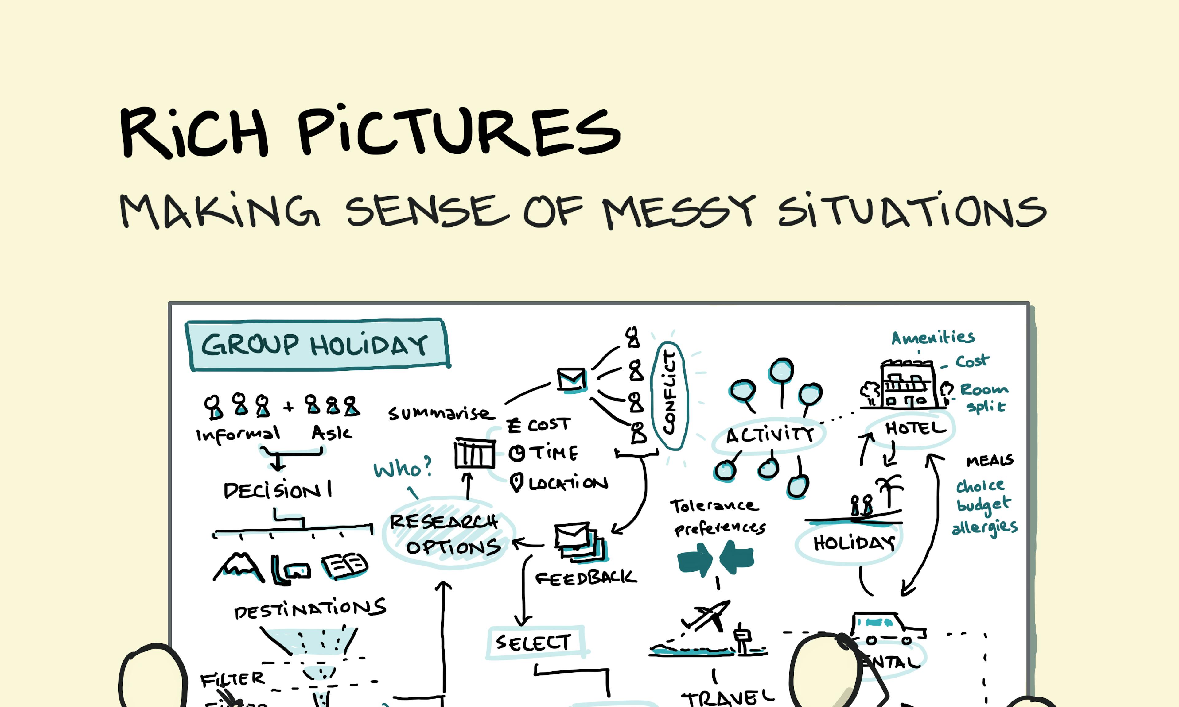 What is a rich picture diagram — a group of people sketching a rich picture about planning a group holiday, showing connected ideas, icons, and notes on a large whiteboard to visualise a complex situation.