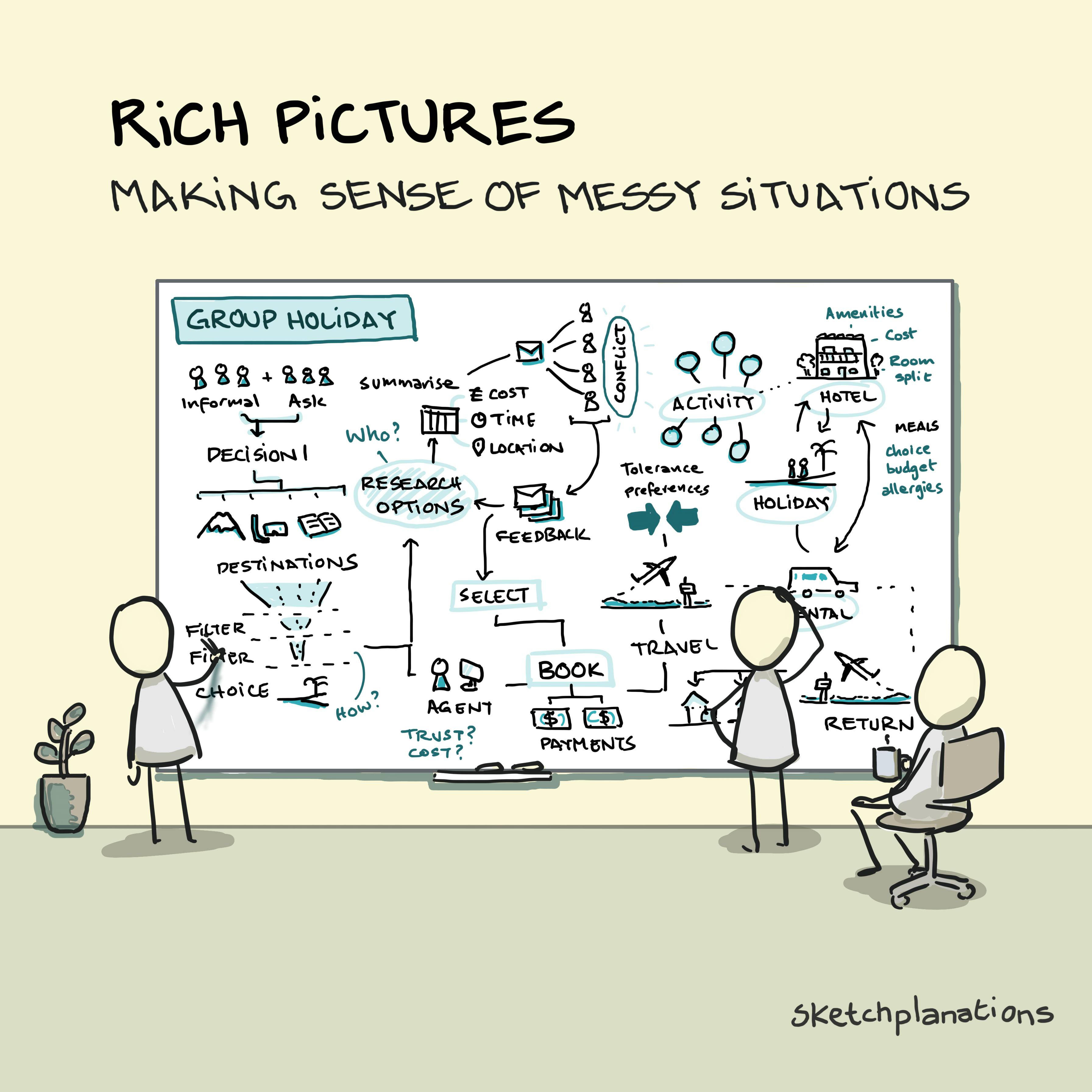 Rich Pictures: Making Sense of Complex Problems What is a rich picture diagram — a group of people sketching a rich picture about planning a group holiday, showing connected ideas, icons, and notes on a large whiteboard to visualise a complex situation.