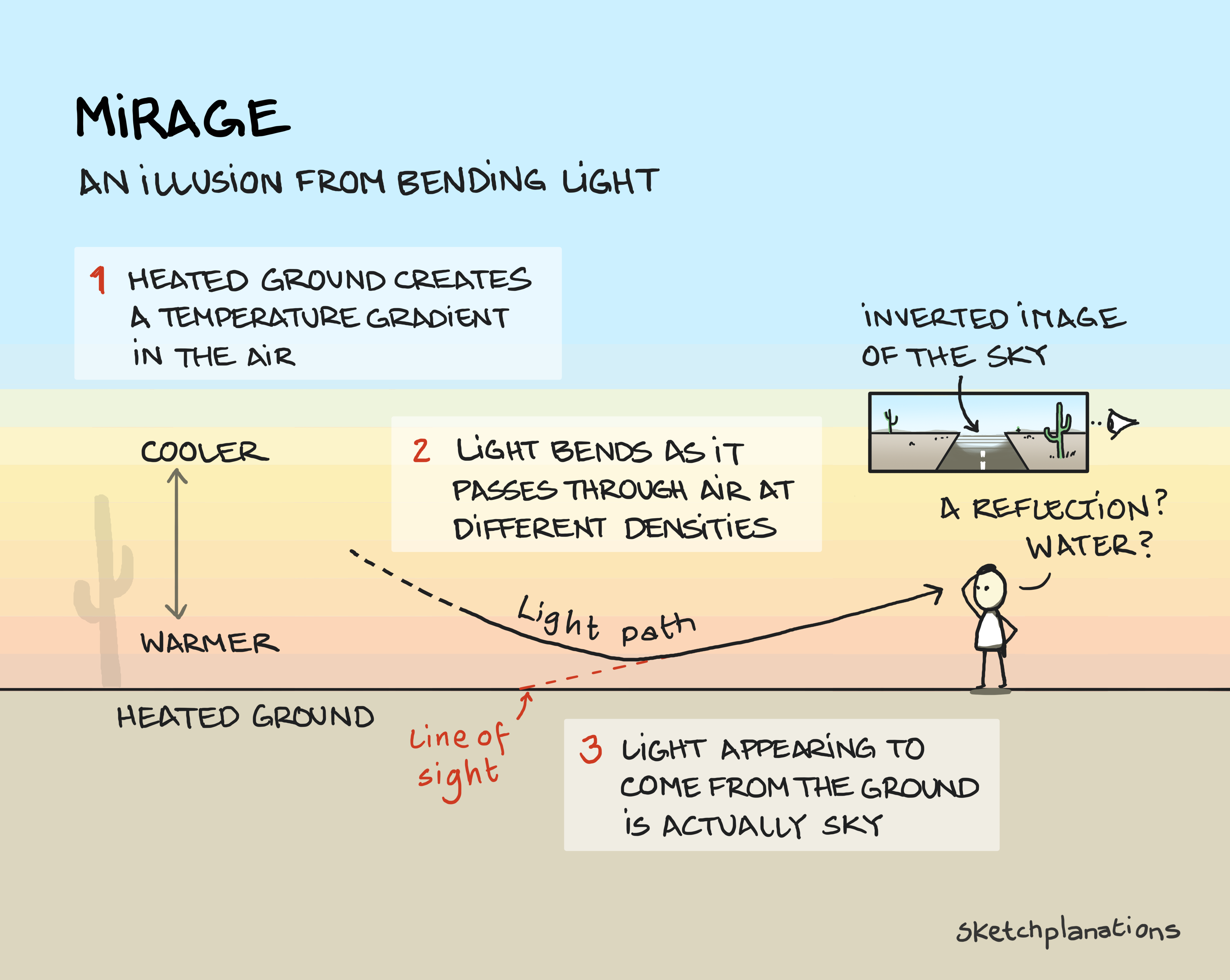 Mirage explained: what causes a mirage and why it looks like water, showing hot air bending light from the sky so it appears as a reflection on the ground.