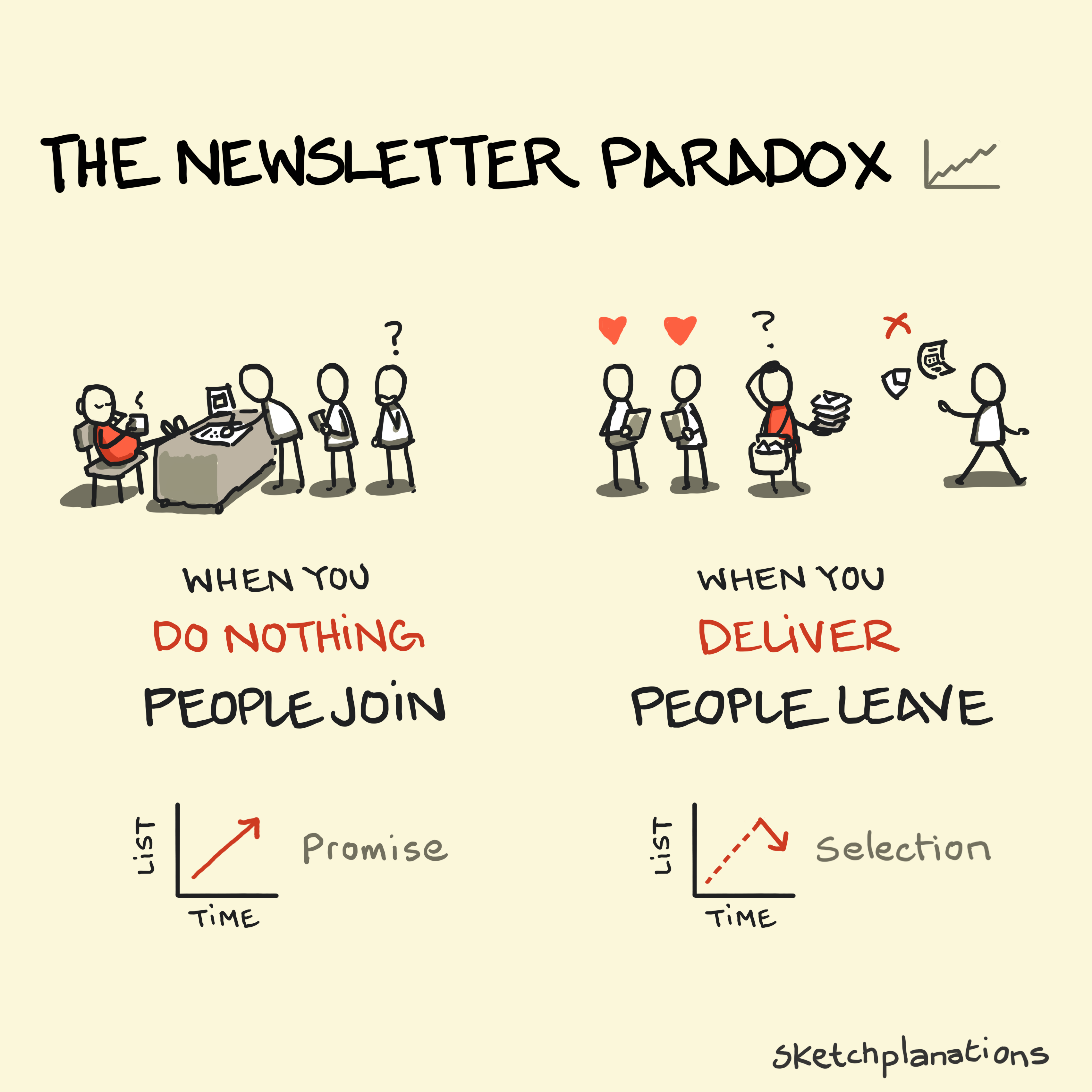 What is the newsletter paradox: your email newsletter subscriber list grows when you do nothing and people unsubscribe when you send