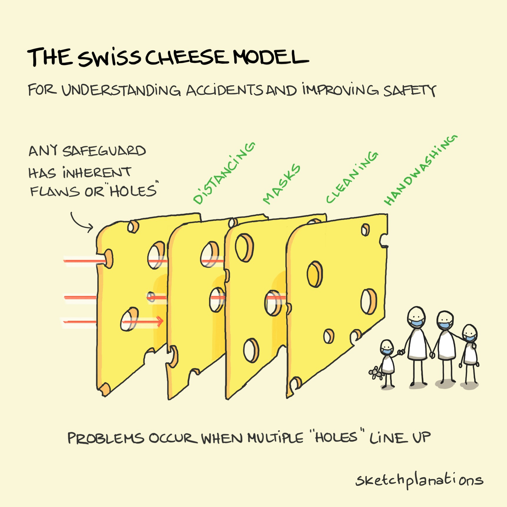 What is James Reason’s Swiss Cheese Model showing layered defences with holes to explain human error and accident causation with a covid coronavirus pandemic example. A core safety model used in healthcare, NHS patient safety, and aviation, illustrating how aligned weaknesses can lead to failure.