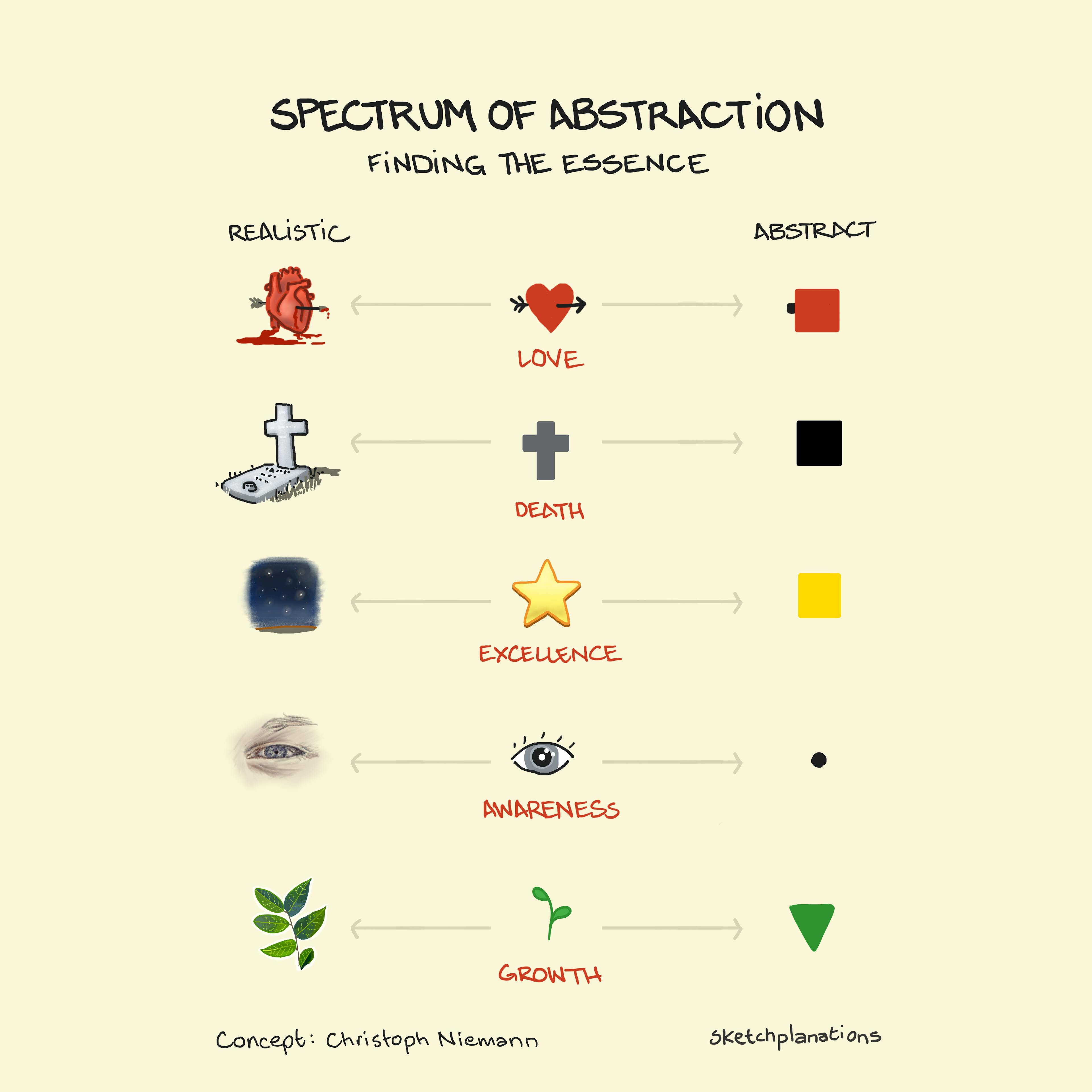 Spectrum of abstraction for finding and the essence of a symbol for communication and design. From realistic to abstract: symbols for love, death, excellence, awareness, and growth, as examples. Concept Christoph Niemann