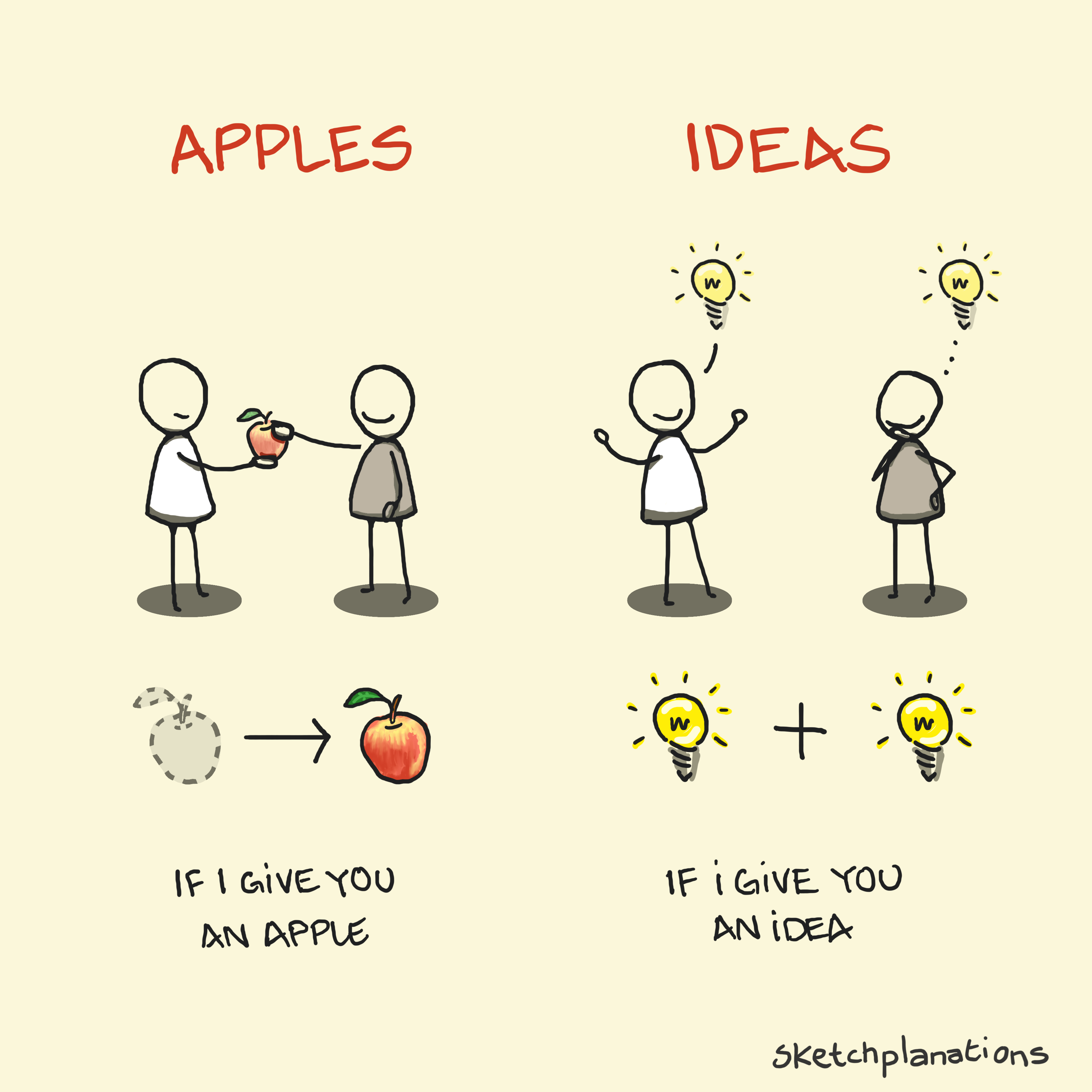 Apples and ideas quote (not) from George Bernard Shaw illustrated as a concept - giving an apple vs sharing an idea