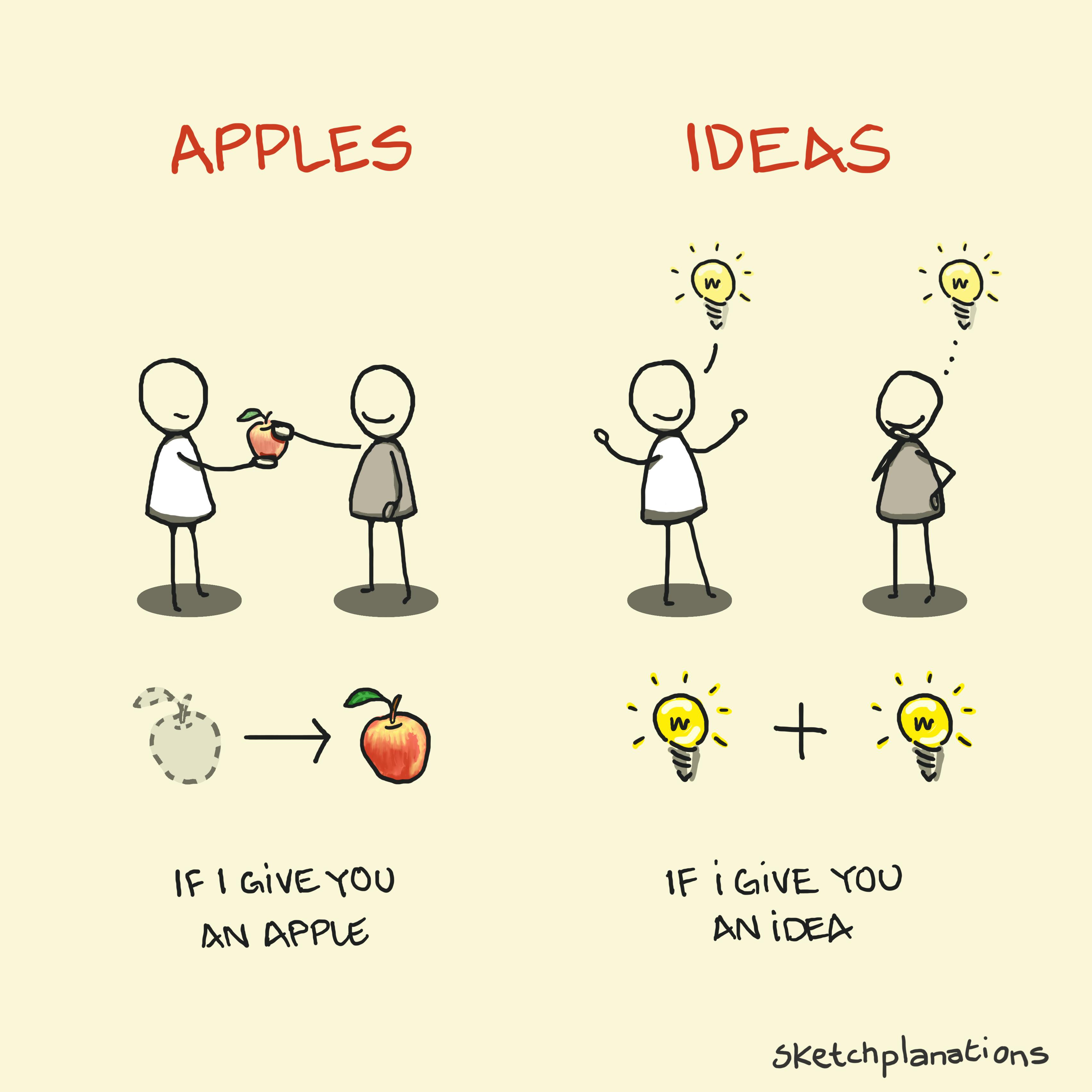Apples and Ideas Apples and ideas quote (not) from George Bernard Shaw illustrated as a concept - giving an apple vs sharing an idea