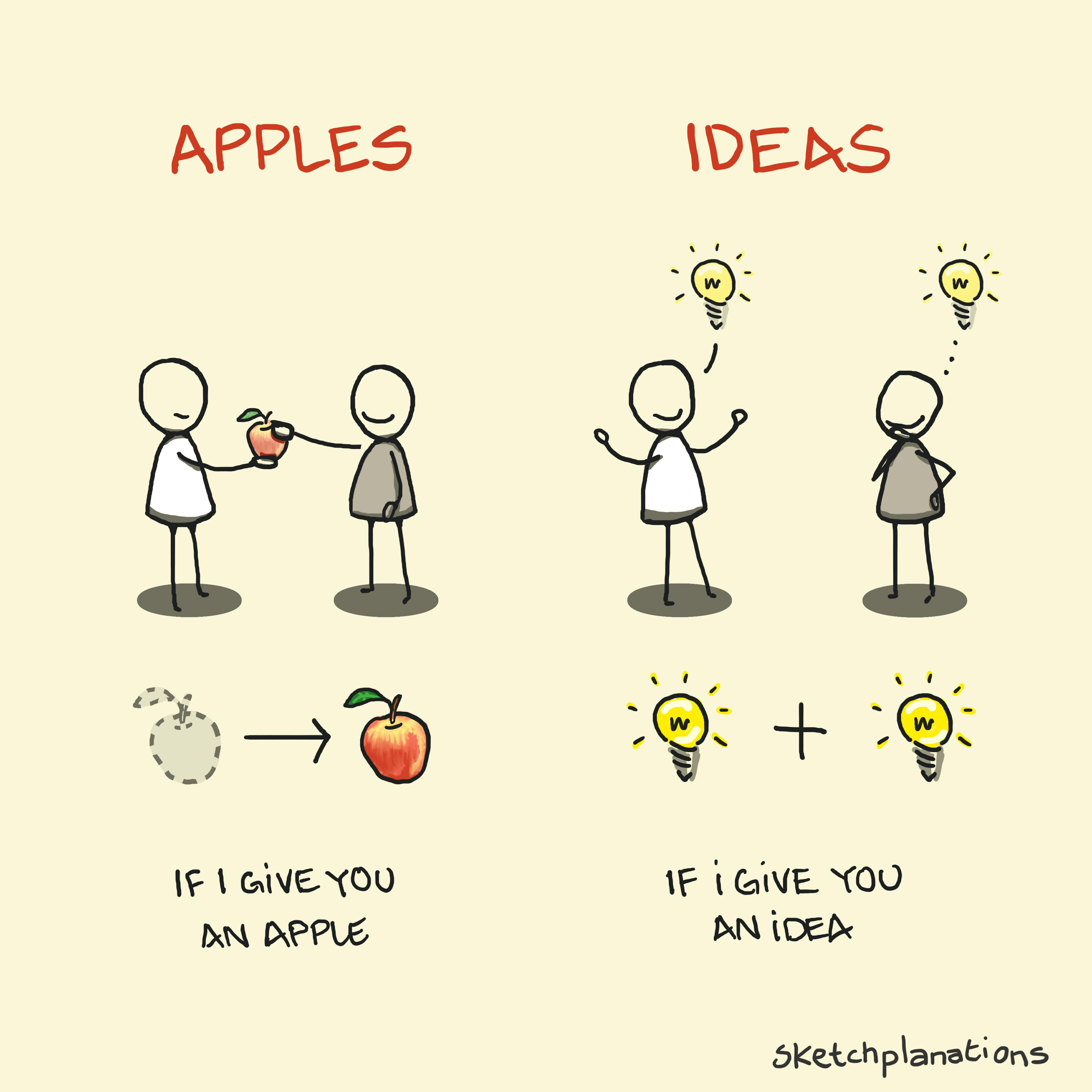Apples and ideas quote (not) from George Bernard Shaw illustrated as a concept - giving an apple vs sharing an idea