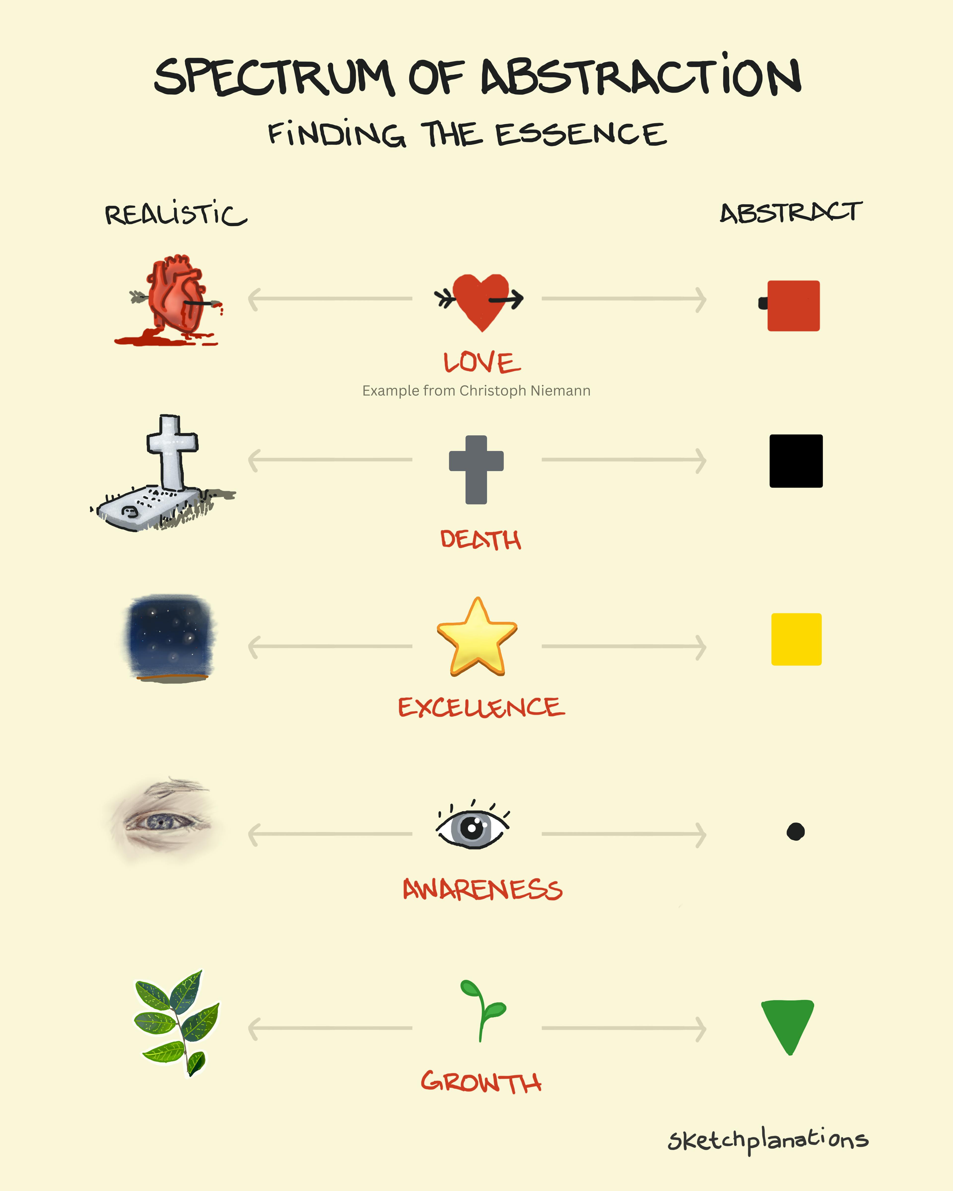 Spectrum of abstraction for finding and the essence of a symbol for communication and design. From realistic to abstract: symbols for love, death, excellence, awareness, and growth, as examples. Abstract-o-meter concept and heart example from Christoph Niemann