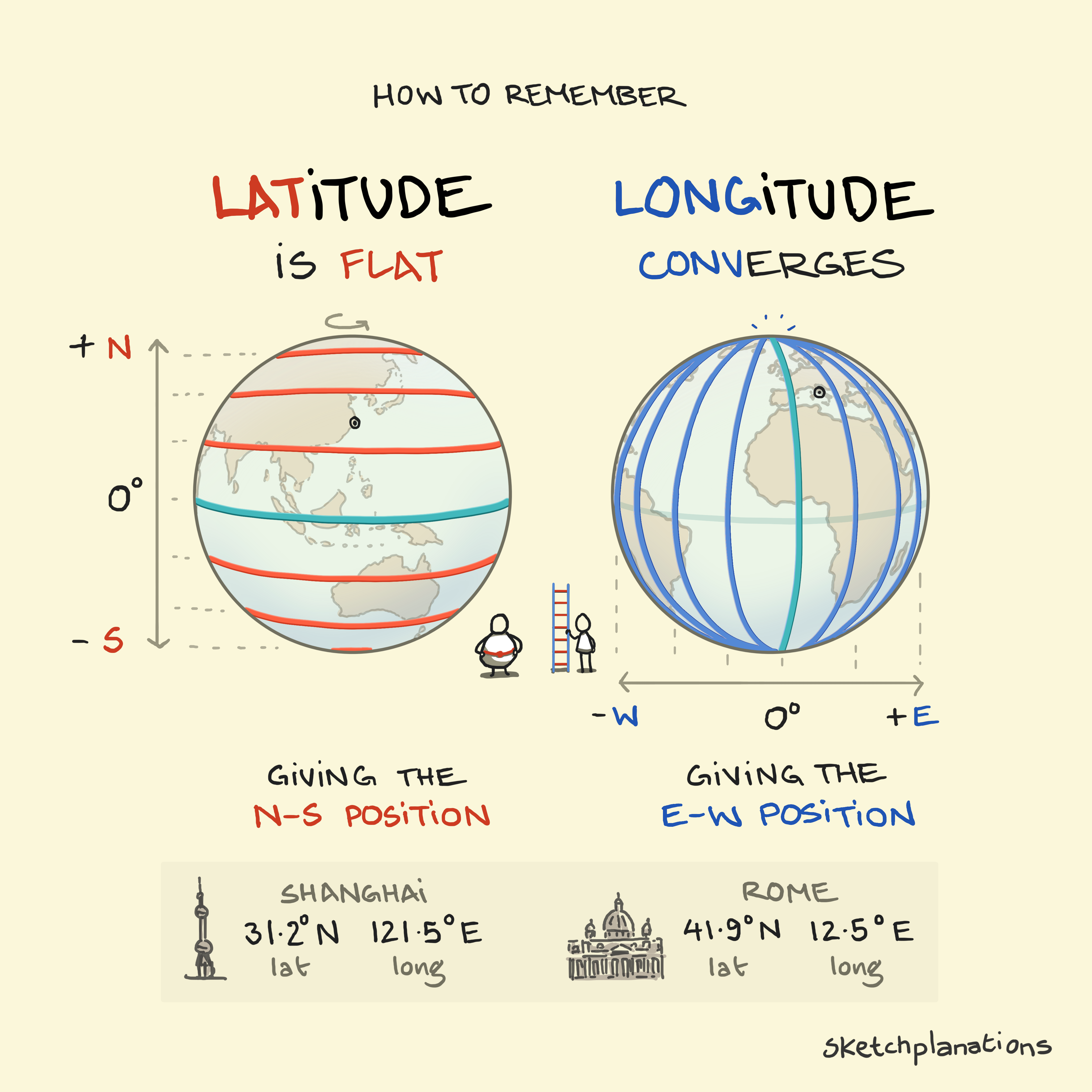 How to remember latitude and longitude on a world map, understand which is which, which is x or y, and how to read lat–long coordinates using an easy mnemonic: latitude is flat and longitude converges