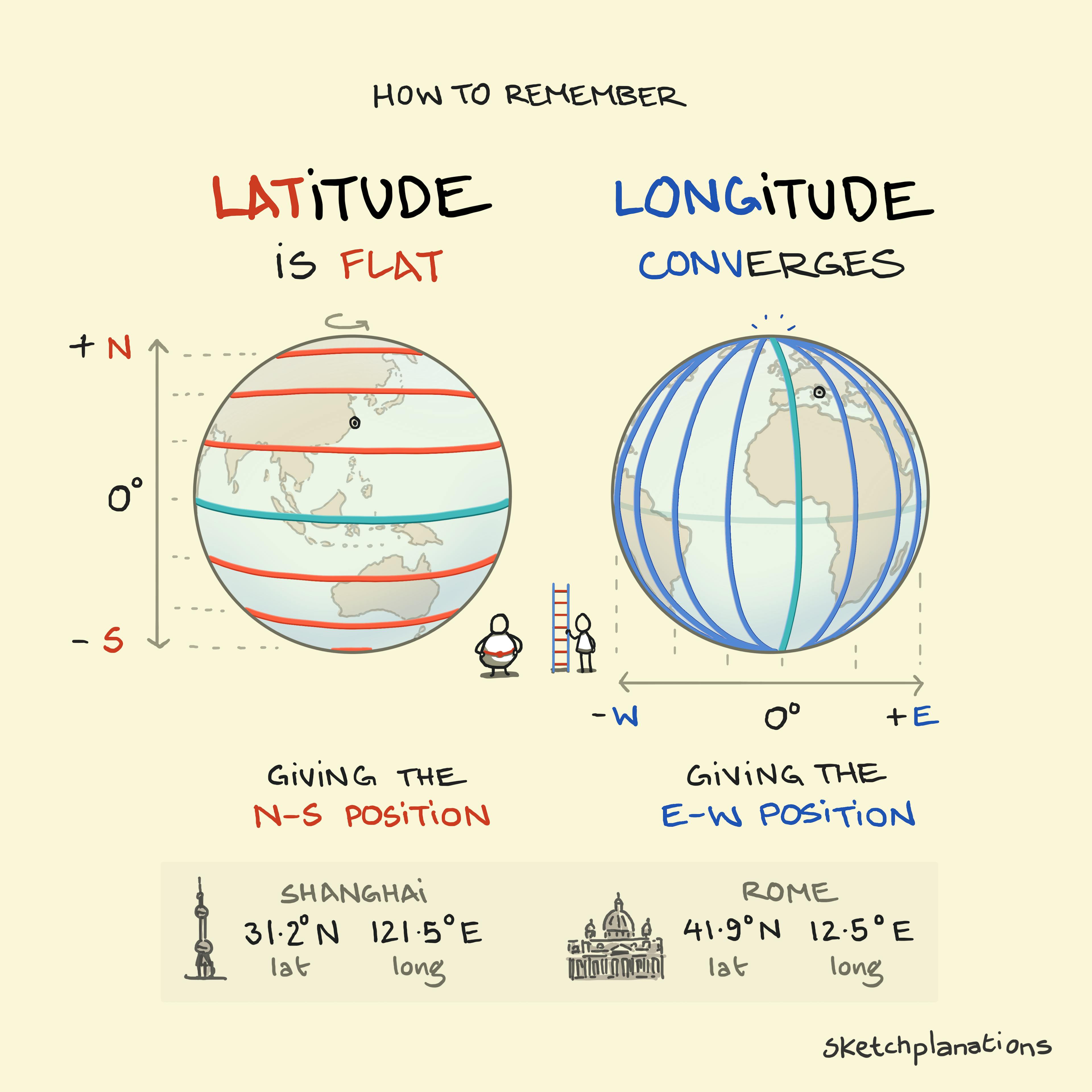 How to remember latitude and longitude on a world map, understand which is which, which is x or y, and how to read lat–long coordinates using an easy mnemonic: latitude is flat and longitude converges
