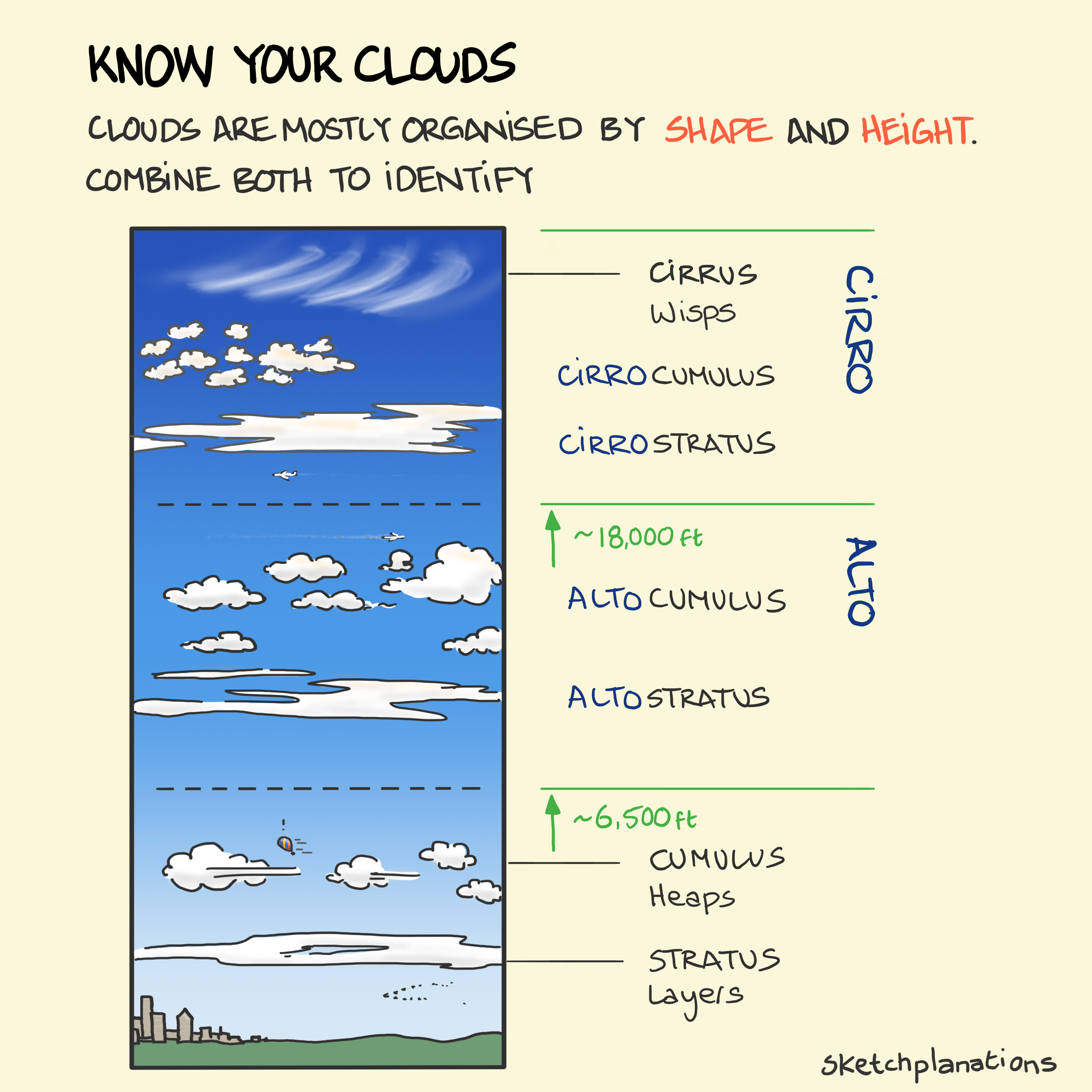 Types of clouds chart showing cloud names, shapes and heights, including cirrus, altostratus, cumulus and stratus, for learning how to identify clouds with pictures.