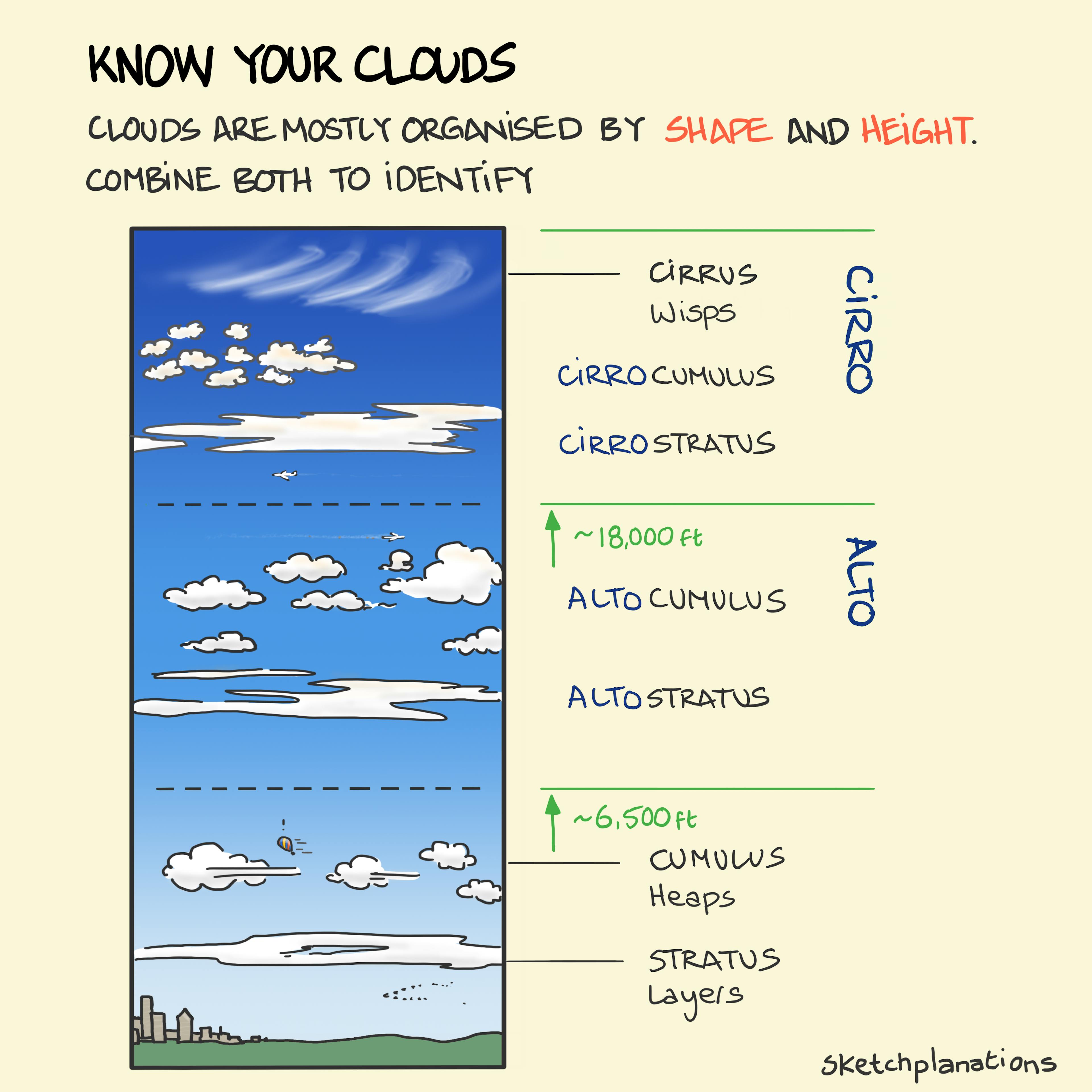 Types of clouds chart showing cloud names, shapes and heights, including cirrus, altostratus, cumulus and stratus, for learning how to identify clouds with pictures.