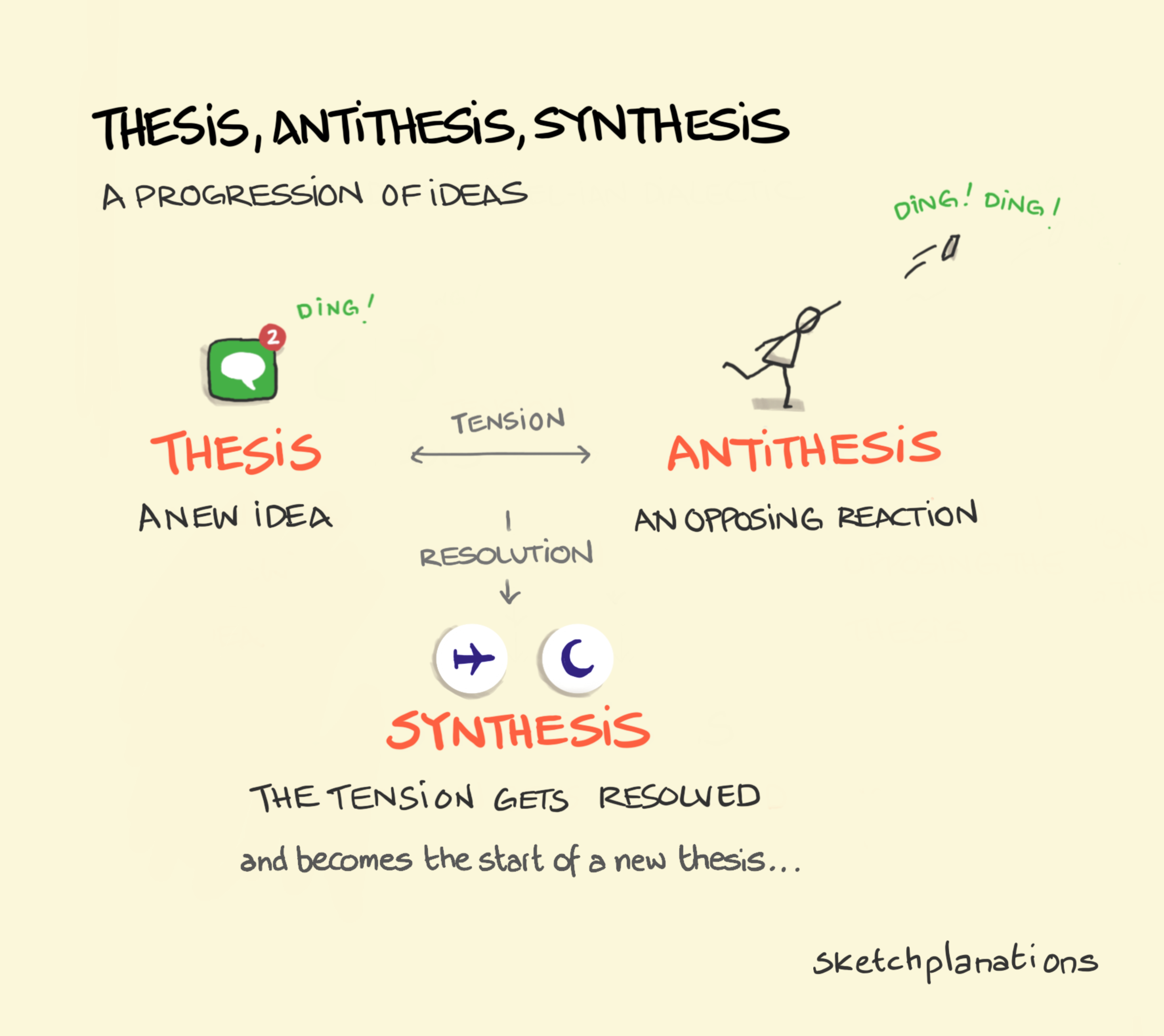 What is the thesis–antithesis–synthesis model, sometimes erroneously called Hegel’s dialectic? A sketch showing an example for a new idea (thesis), an opposing reaction (antithesis), and the tension resolving into a synthesis that becomes the start of a new idea.