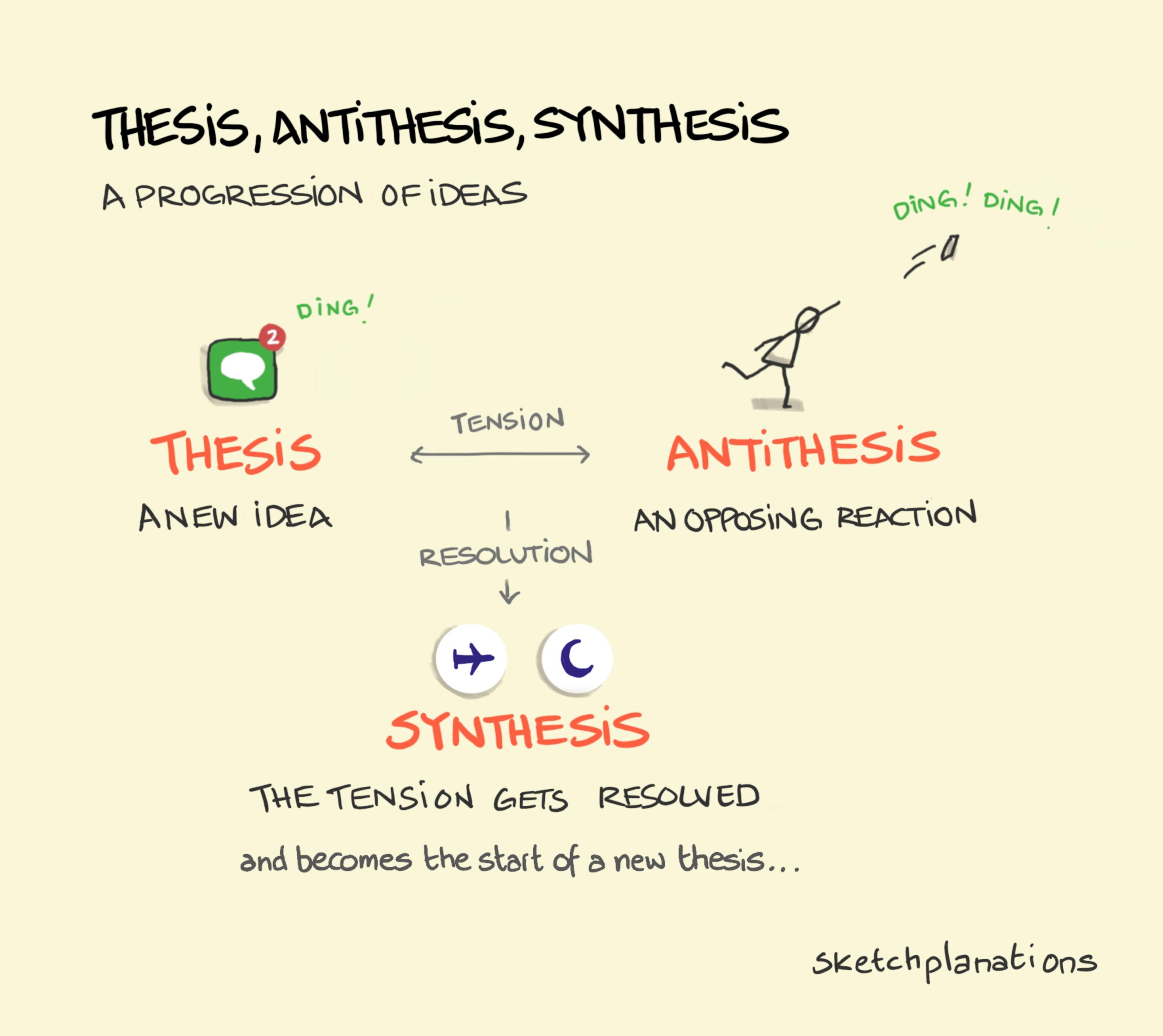 What is the thesis–antithesis–synthesis model, sometimes erroneously called Hegel’s dialectic? A sketch showing an example for a new idea (thesis), an opposing reaction (antithesis), and the tension resolving into a synthesis that becomes the start of a new idea.