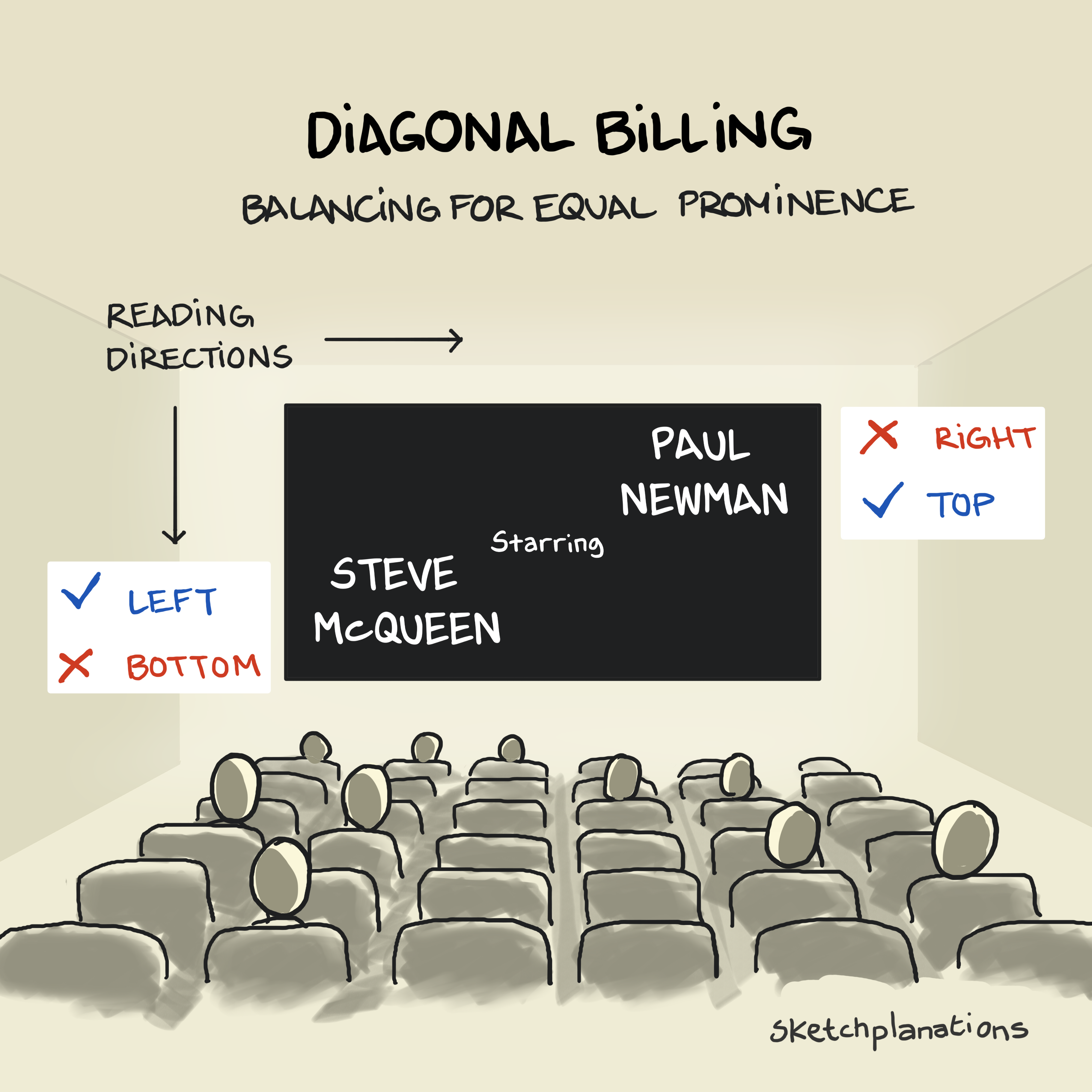 What is diagonal billing in cinema, film credits, titles, and design? Example of Steve McQueen and Paul Newman from the Towering Inferno in a movie theatre. Also staggered billing.