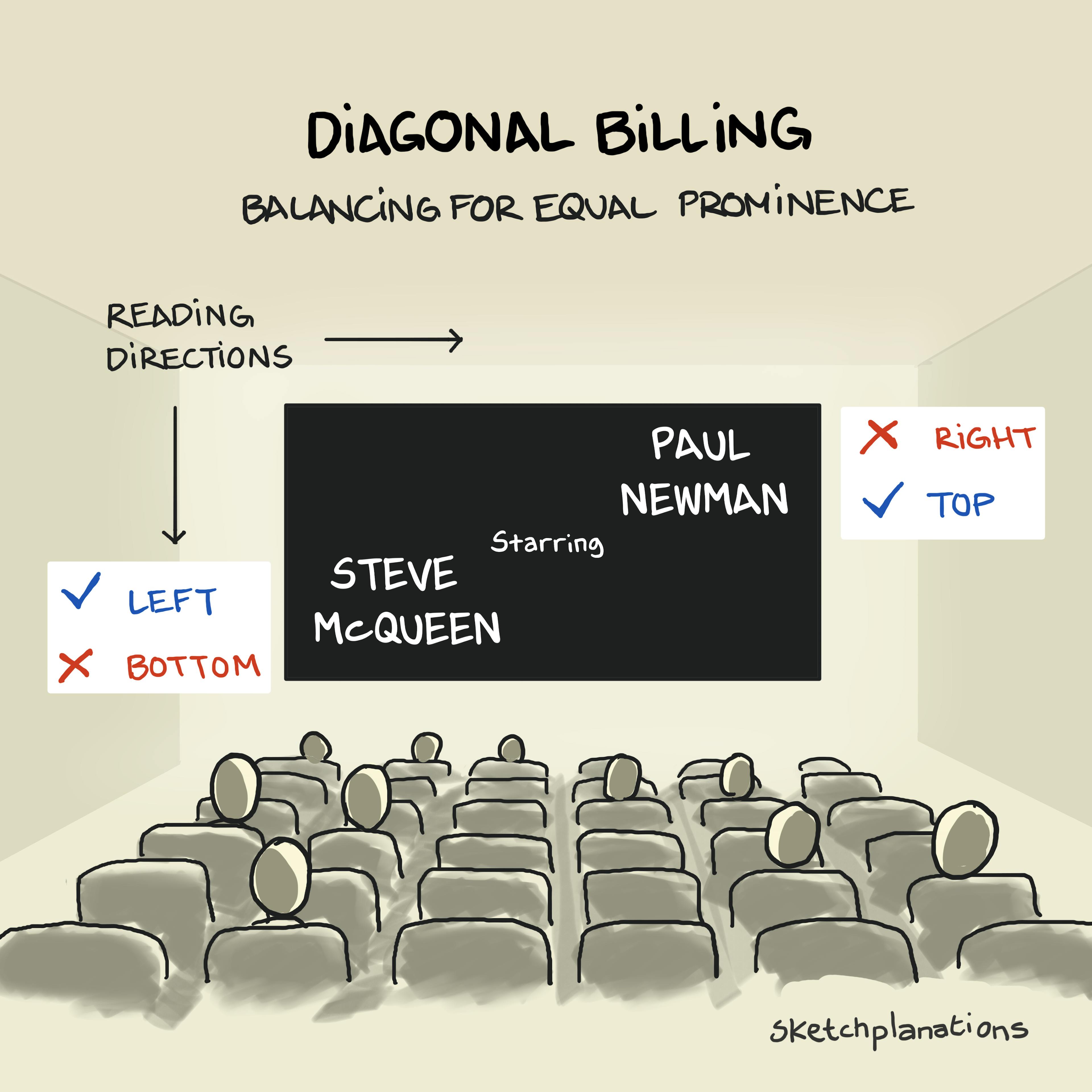 What is diagonal billing in cinema, film credits, titles, and design? Example of Steve McQueen and Paul Newman from the Towering Inferno in a movie theatre. Also staggered billing.