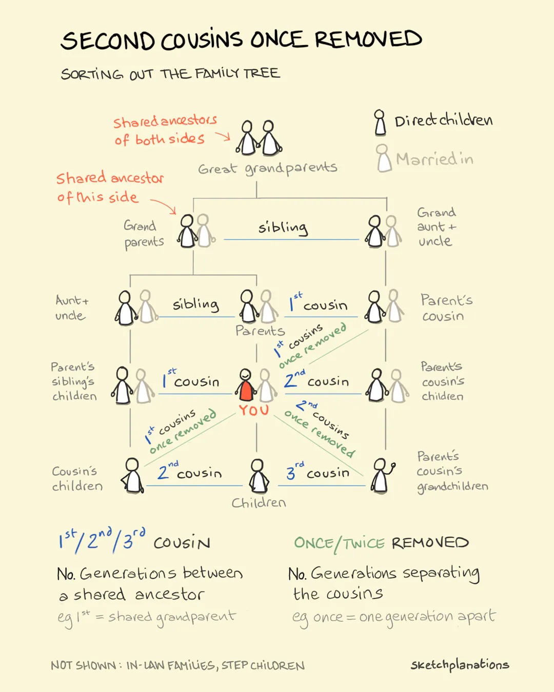 Understanding Second Cousins Once Removed: A Simple Family Tree Guide ...