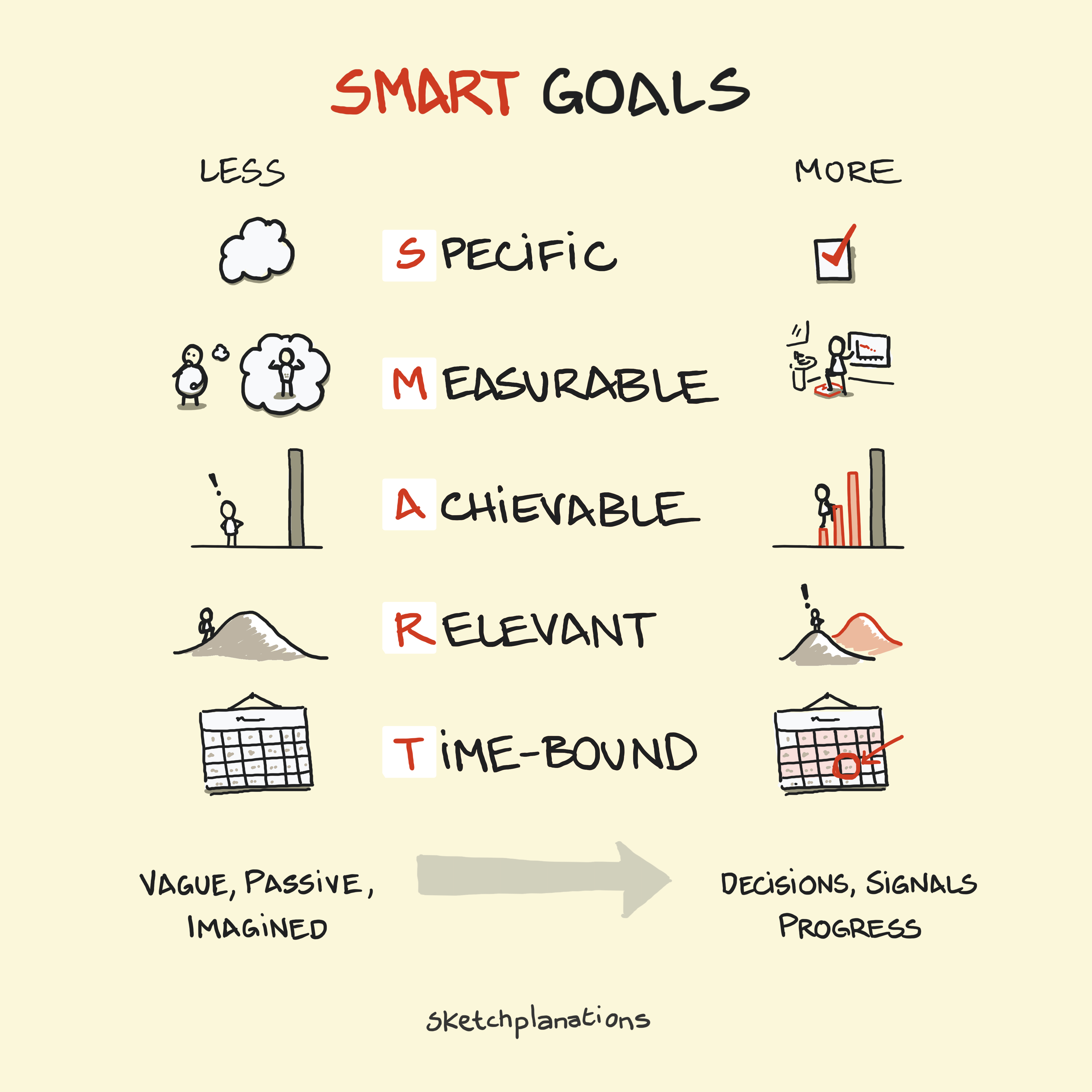 Explanation of SMART goals meaning, showing that SMART stands for Specific, Measurable, Achievable, Relevant and Time-bound, and how setting SMART goals leads to clearer progress