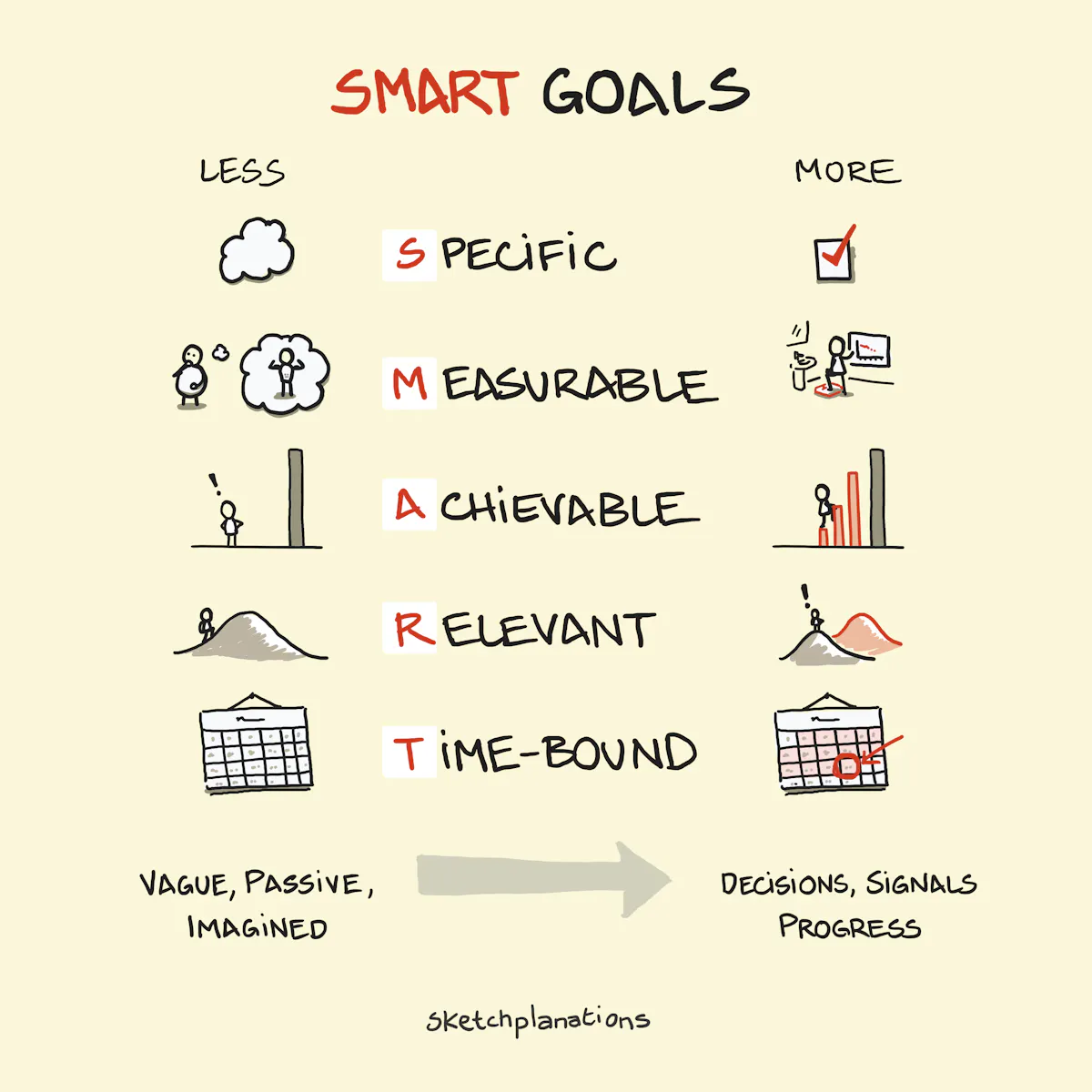 SMART Goals - Sketchplanations