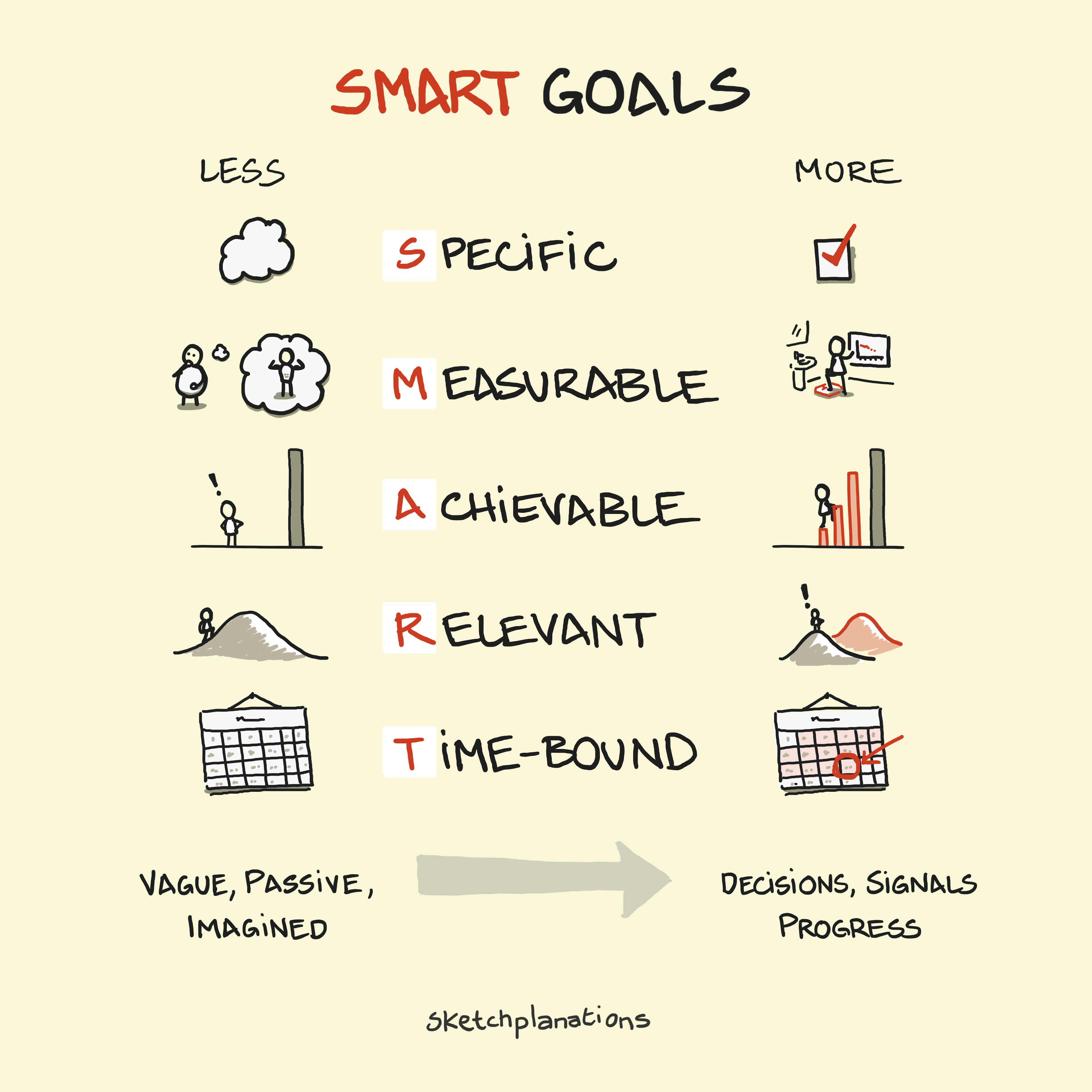 Explanation of SMART goals meaning, showing that SMART stands for Specific, Measurable, Achievable, Relevant and Time-bound, and how setting SMART goals leads to clearer progress