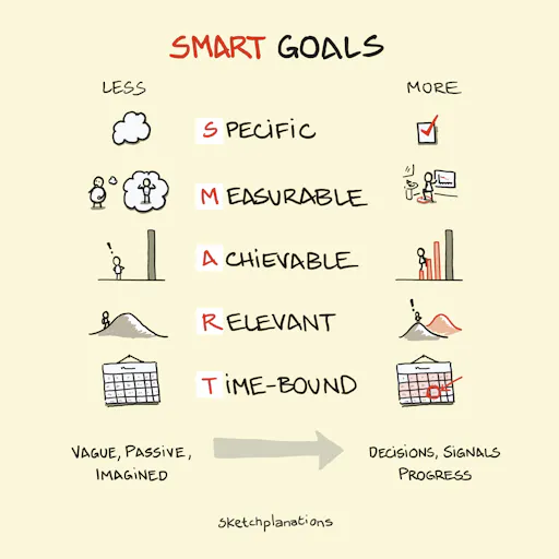SMART Goals - Sketchplanations