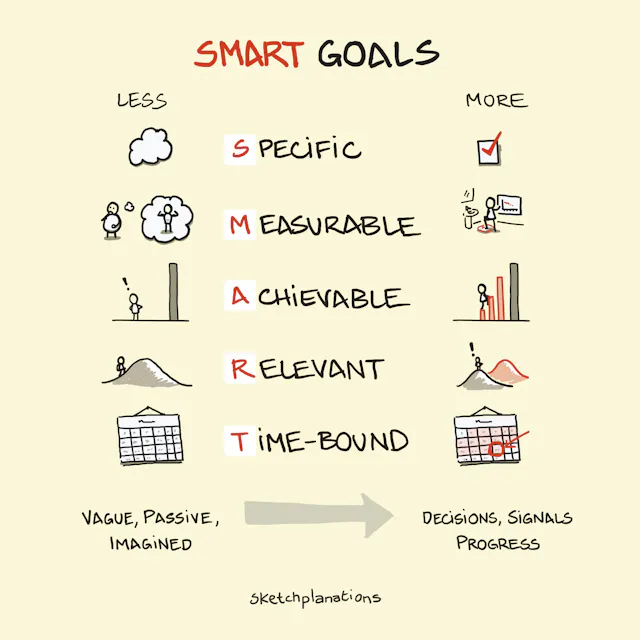 SMART Goals - Sketchplanations
